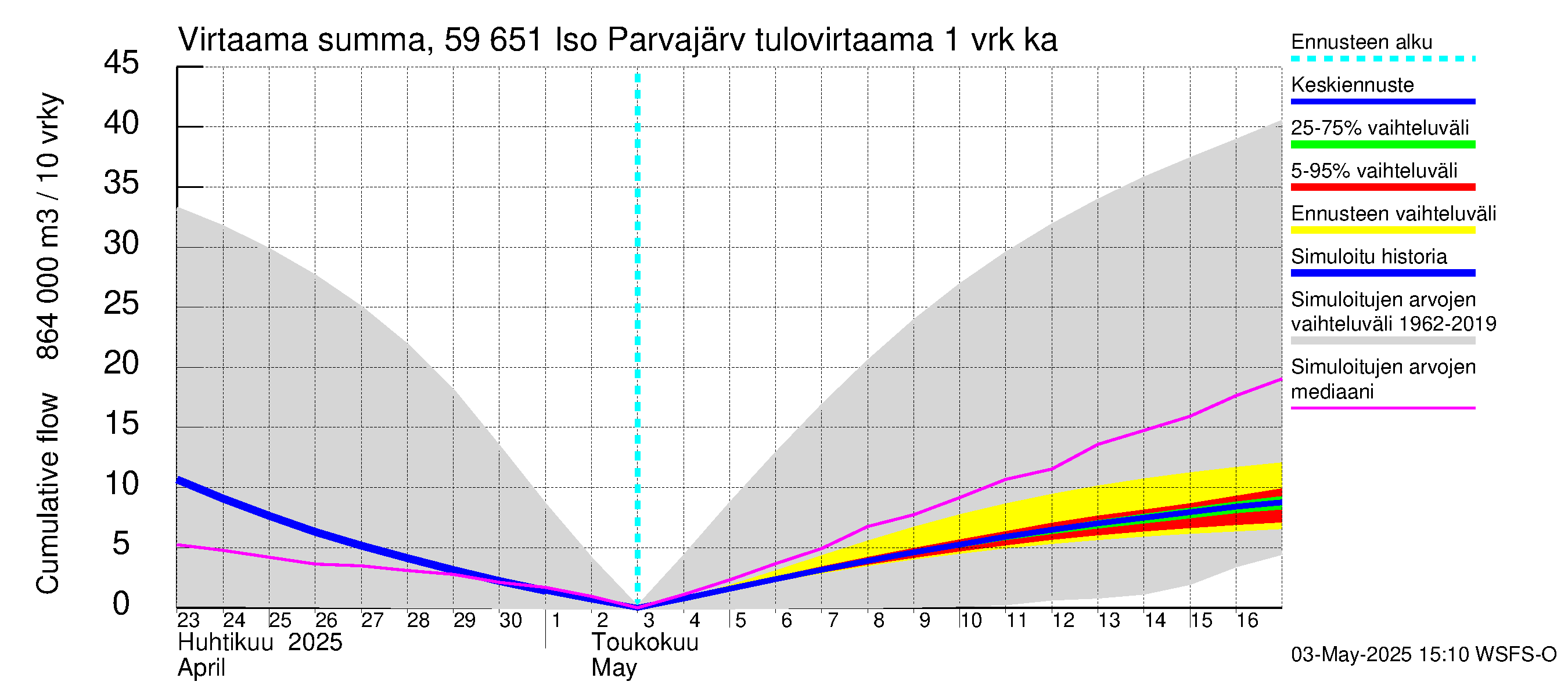 Oulujoen vesistöalue - Iso Parvajärvi: Tulovirtaama - summa