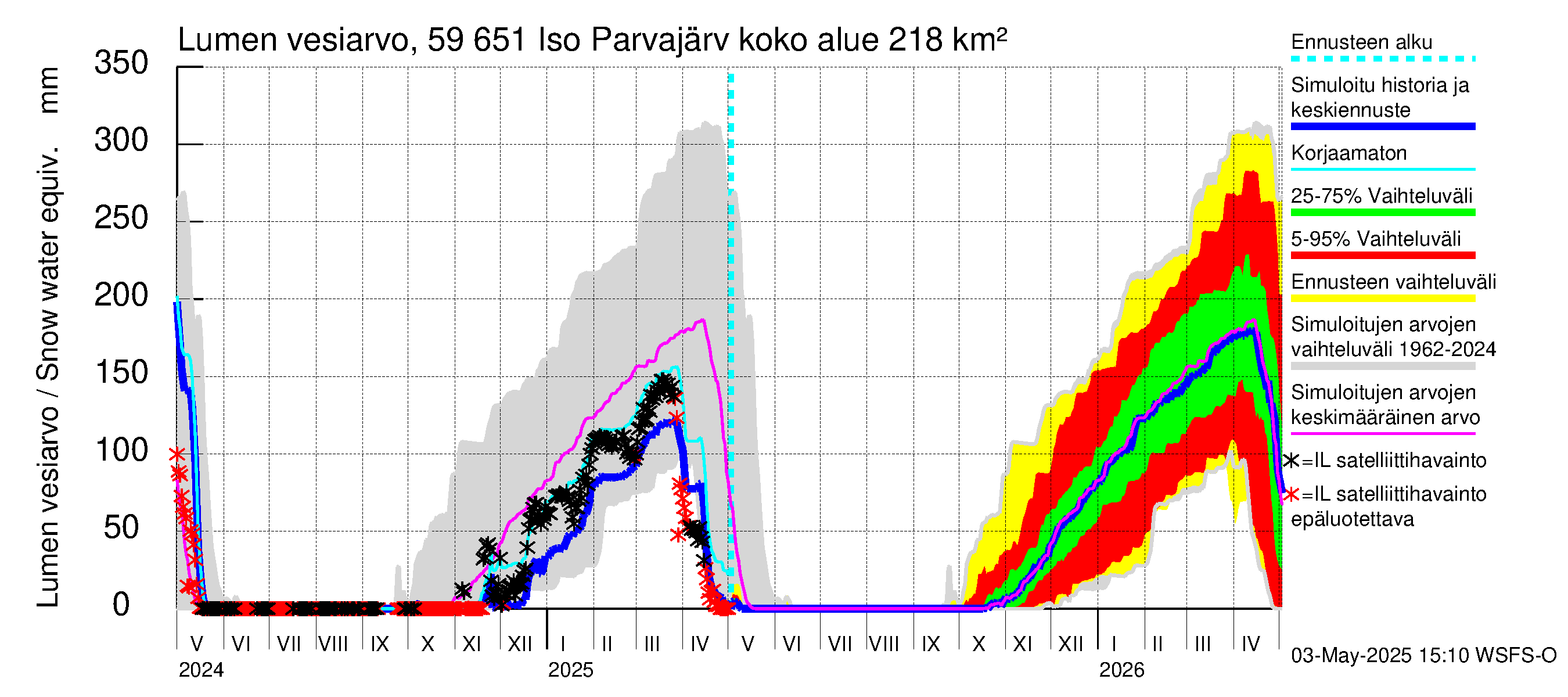 Oulujoen vesistöalue - Iso Parvajärvi: Lumen vesiarvo