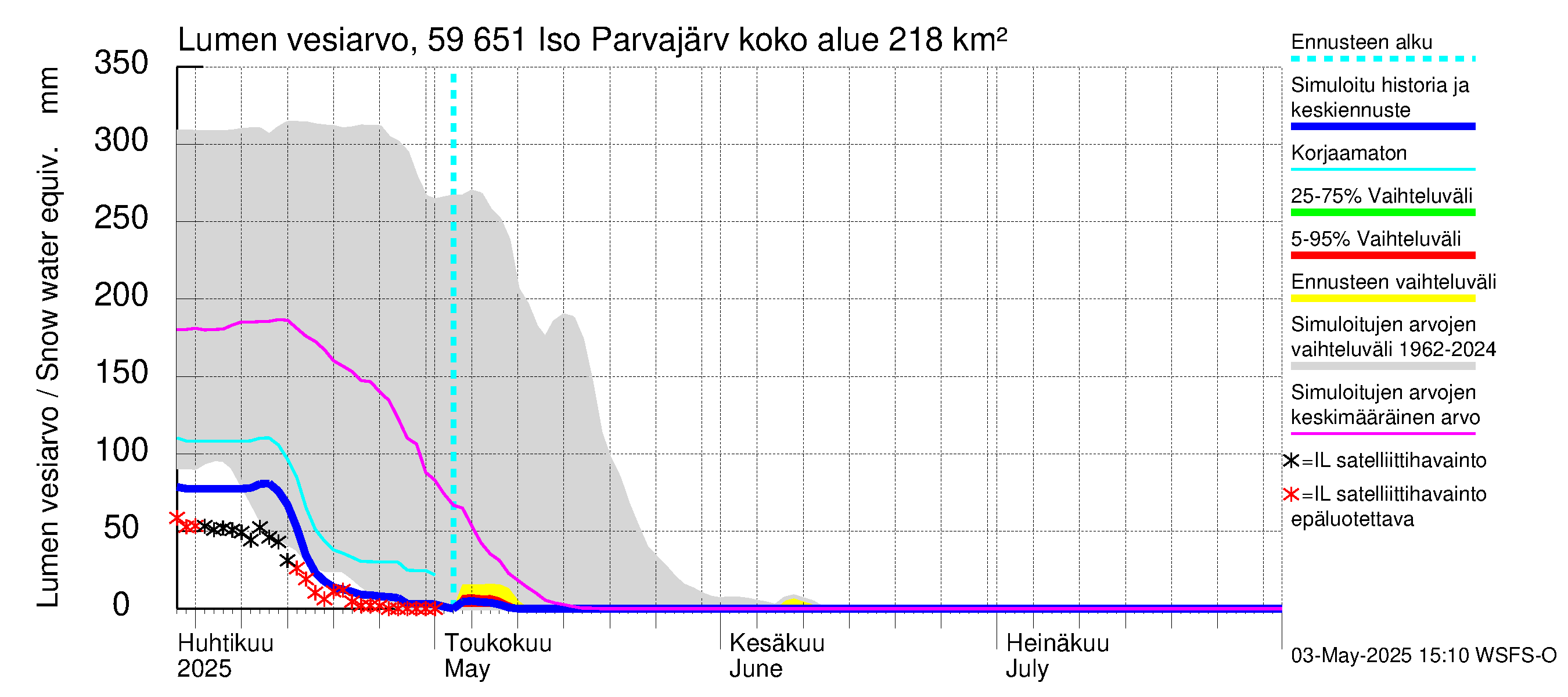 Oulujoen vesistöalue - Iso Parvajärvi: Lumen vesiarvo