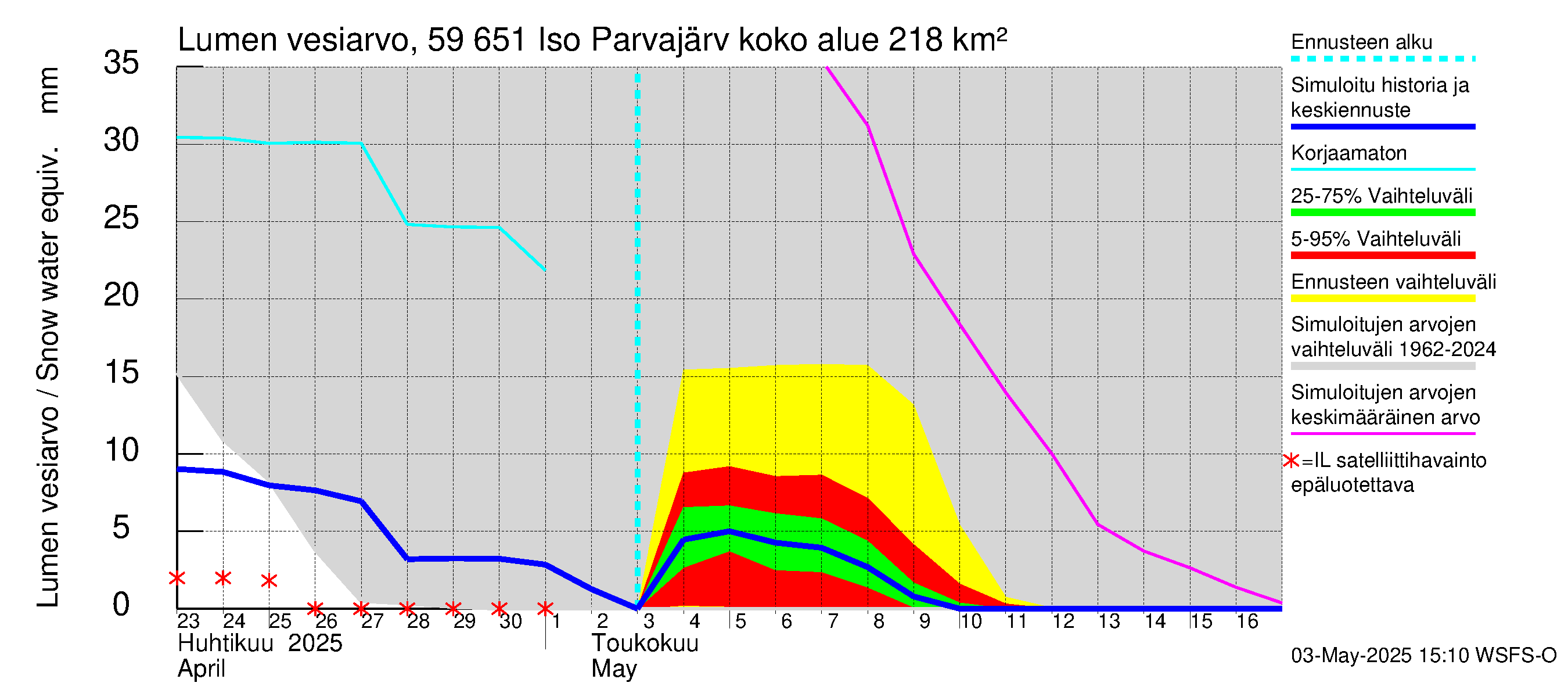 Oulujoen vesistöalue - Iso Parvajärvi: Lumen vesiarvo