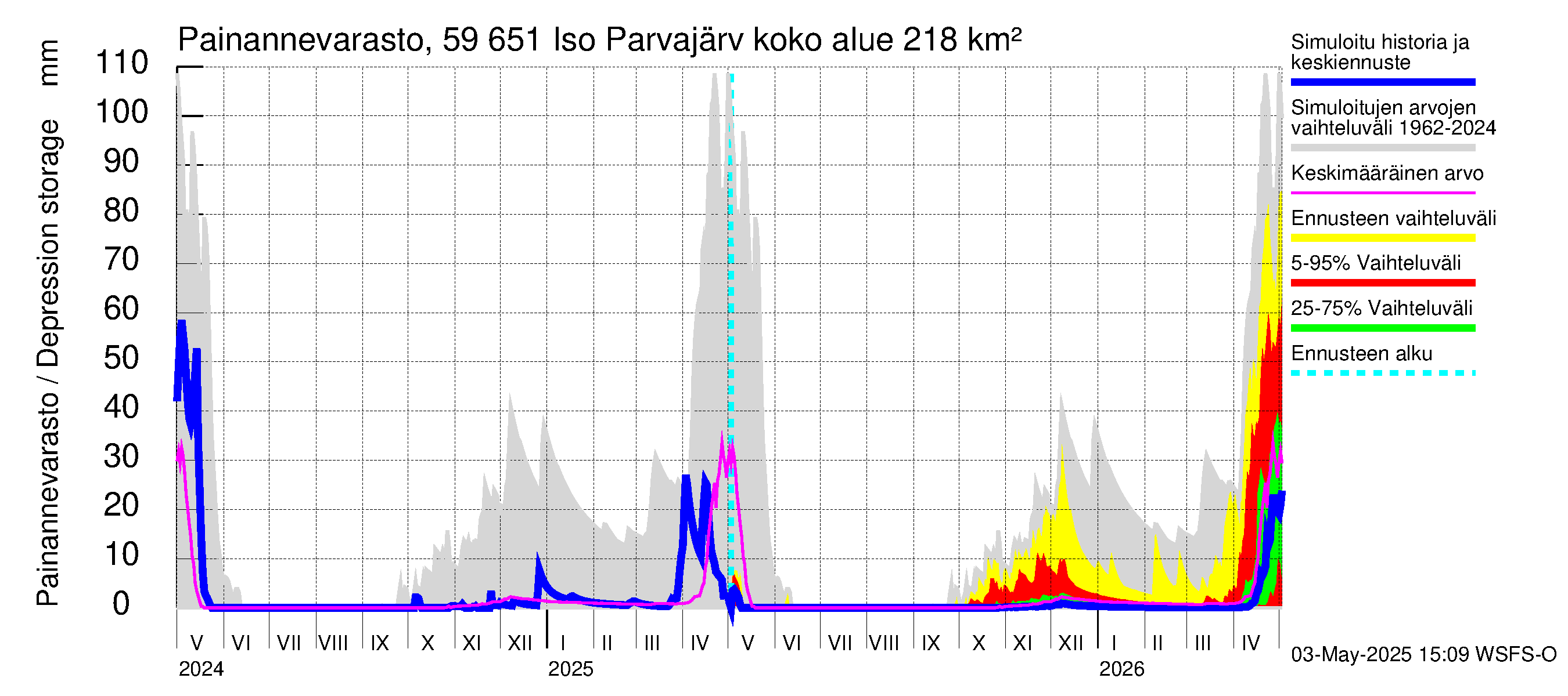 Oulujoen vesistöalue - Iso Parvajärvi: Painannevarasto