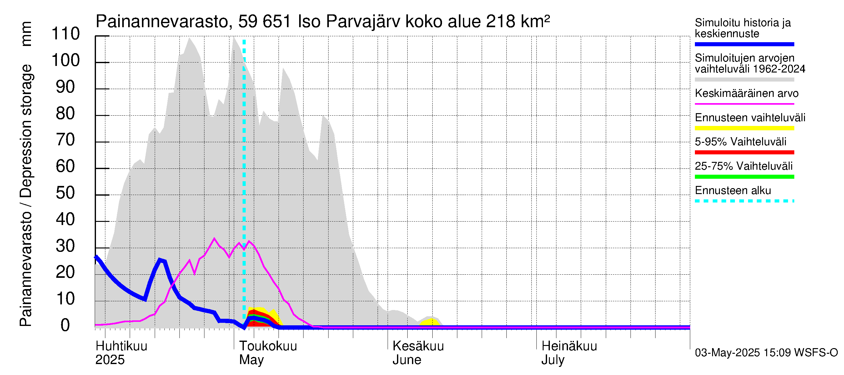 Oulujoen vesistöalue - Iso Parvajärvi: Painannevarasto
