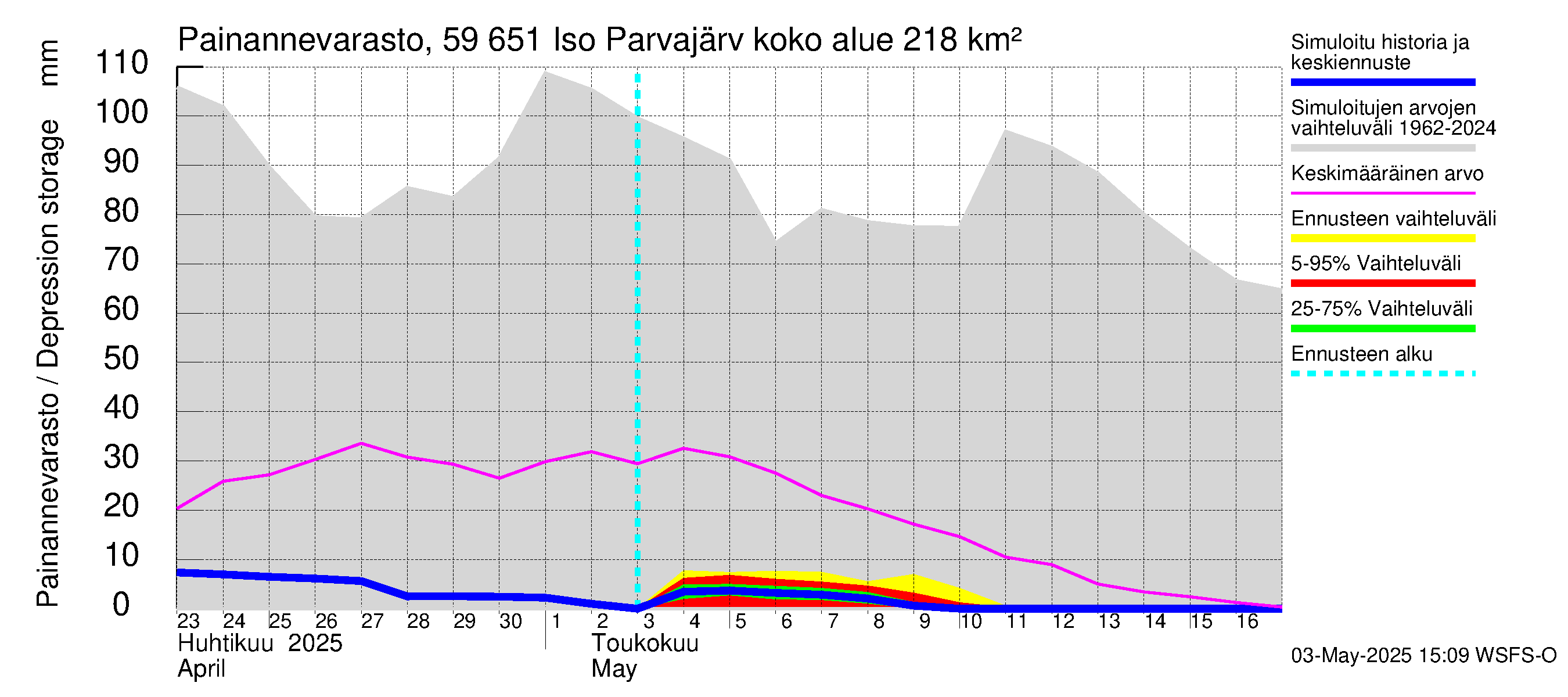 Oulujoen vesistöalue - Iso Parvajärvi: Painannevarasto