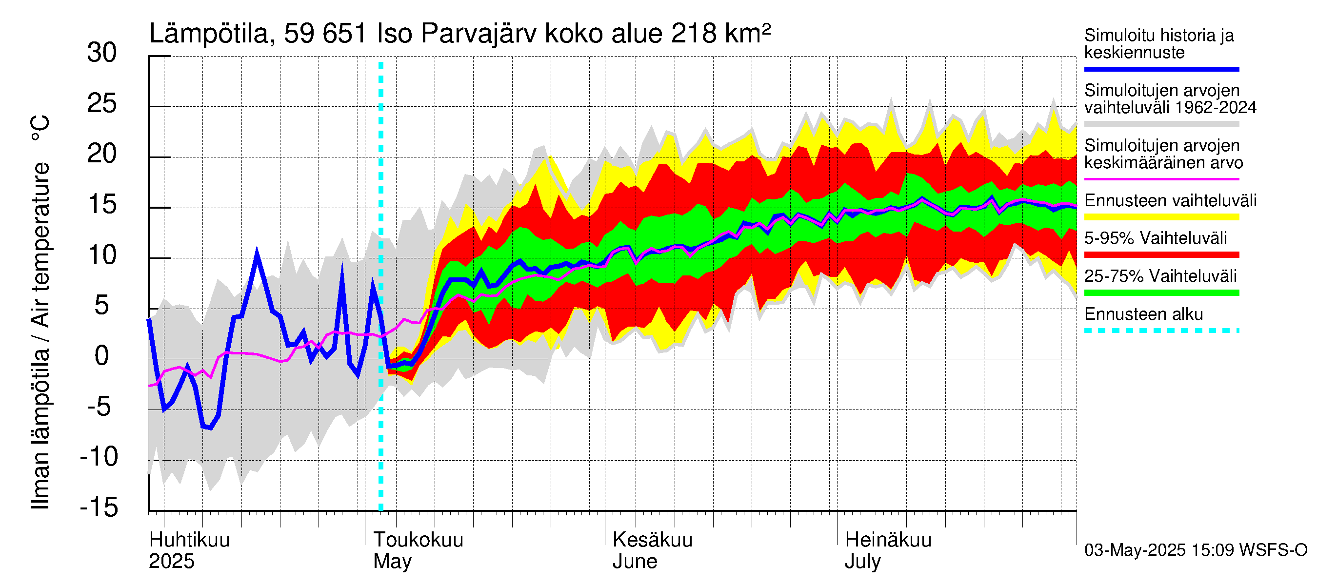 Oulujoen vesistöalue - Iso Parvajärvi: Ilman lämpötila