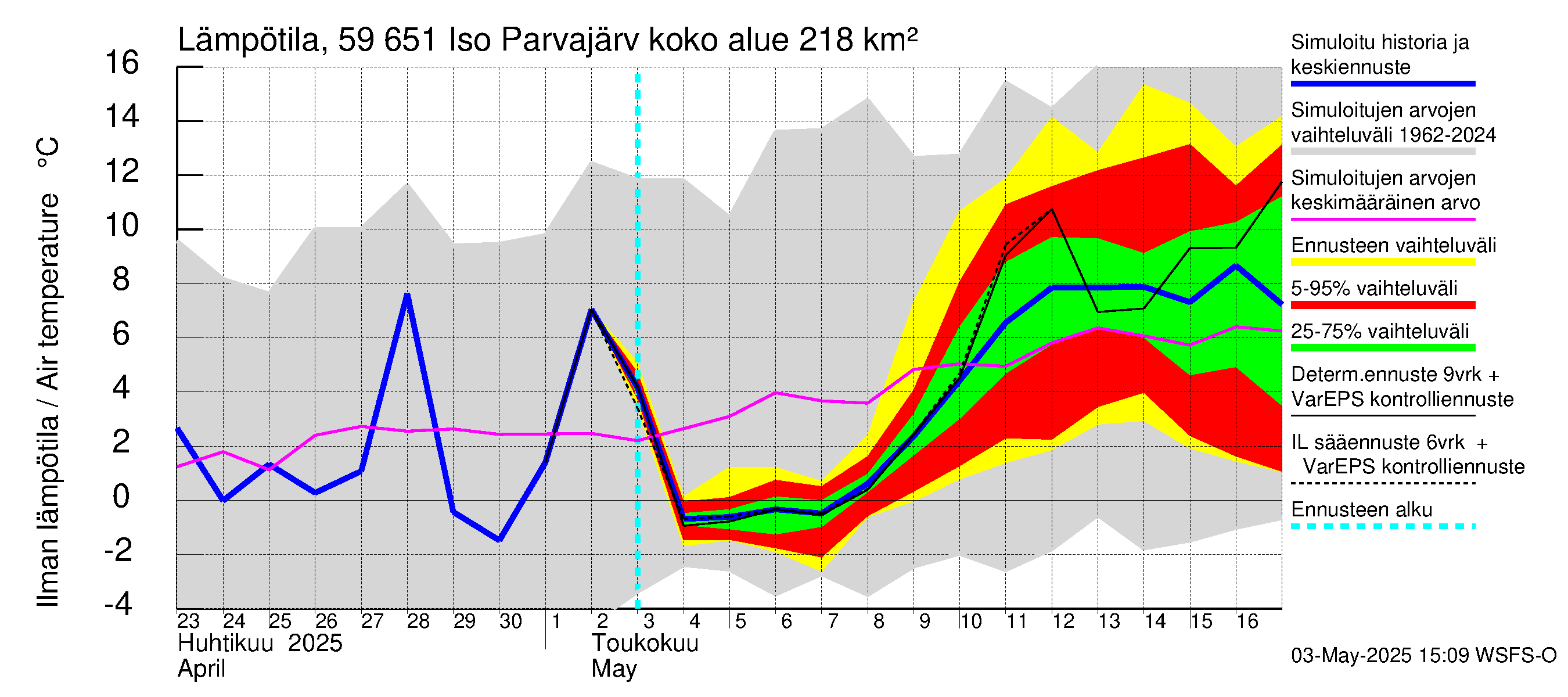 Oulujoen vesistöalue - Iso Parvajärvi: Ilman lämpötila