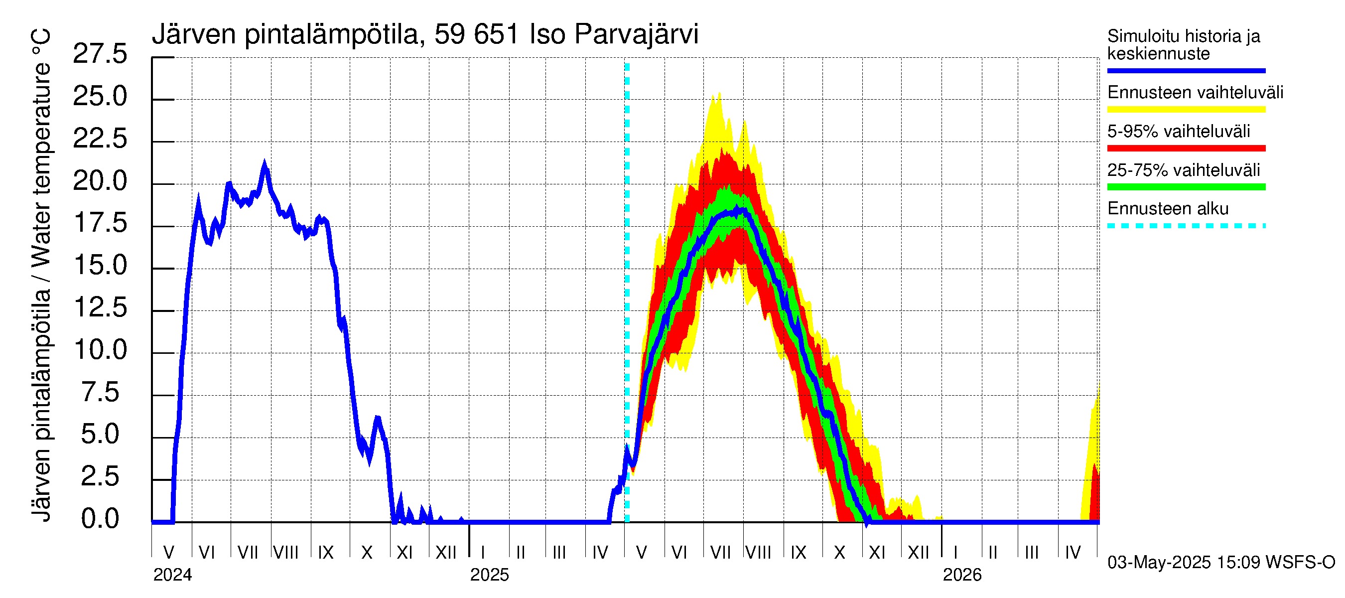 Oulujoen vesistöalue - Iso Parvajärvi: Järven pintalämpötila