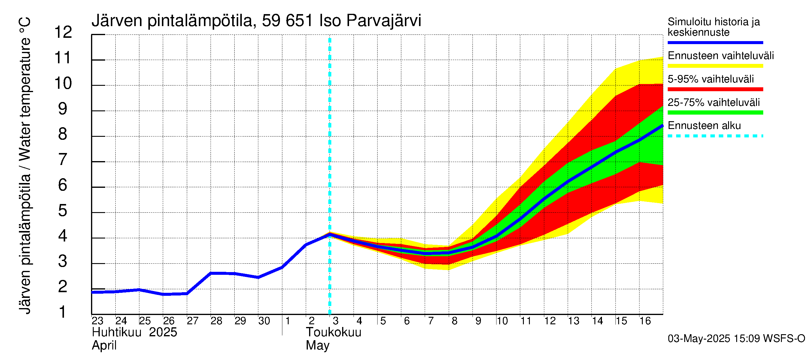 Oulujoen vesistöalue - Iso Parvajärvi: Järven pintalämpötila