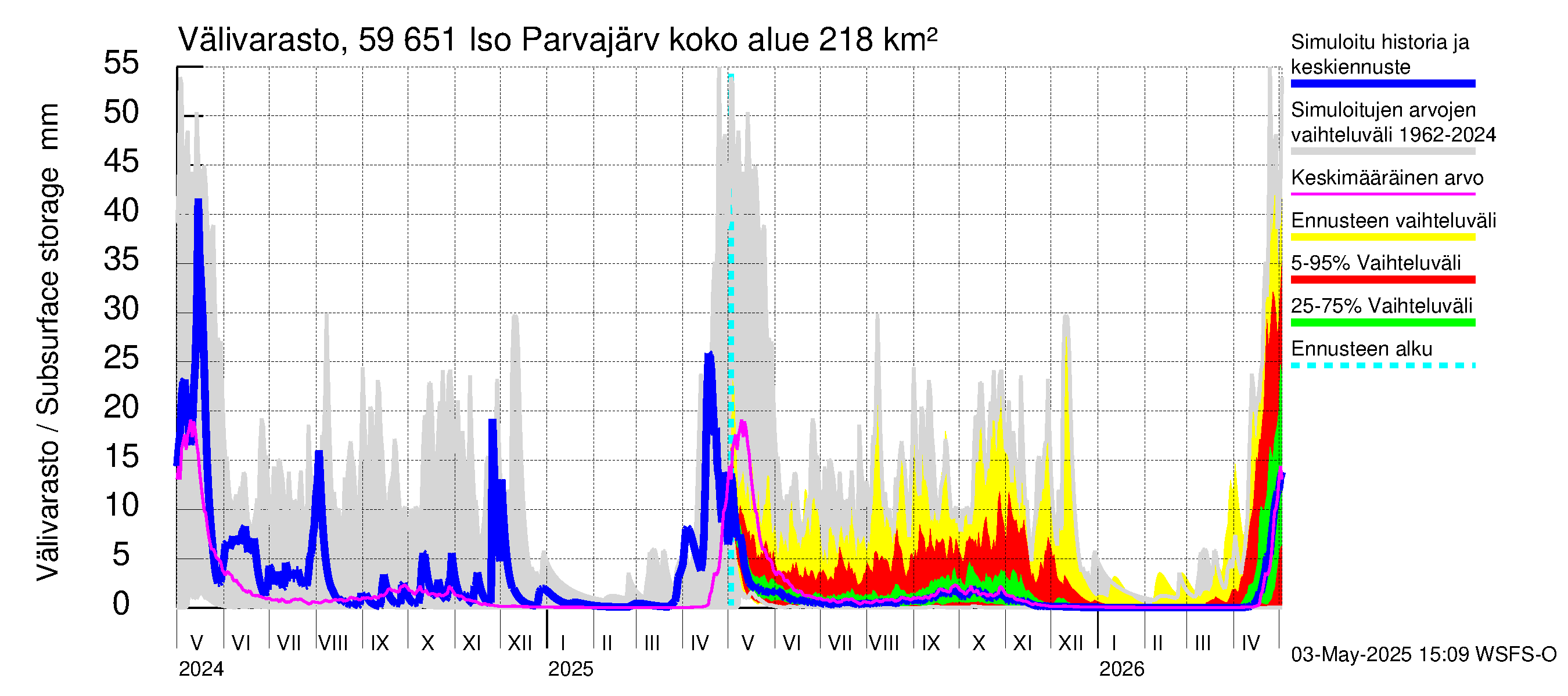 Oulujoen vesistöalue - Iso Parvajärvi: Välivarasto