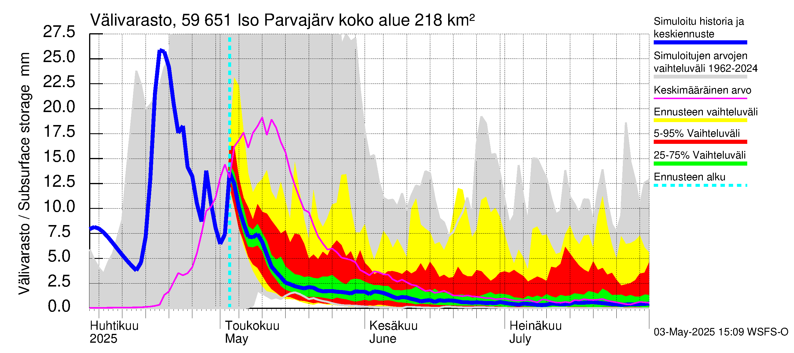 Oulujoen vesistöalue - Iso Parvajärvi: Välivarasto