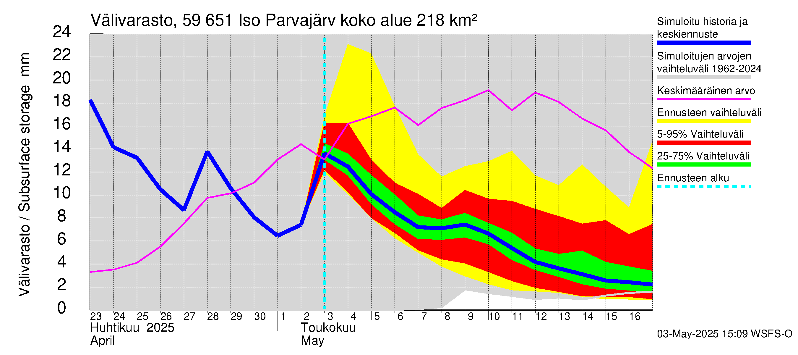 Oulujoen vesistöalue - Iso Parvajärvi: Välivarasto