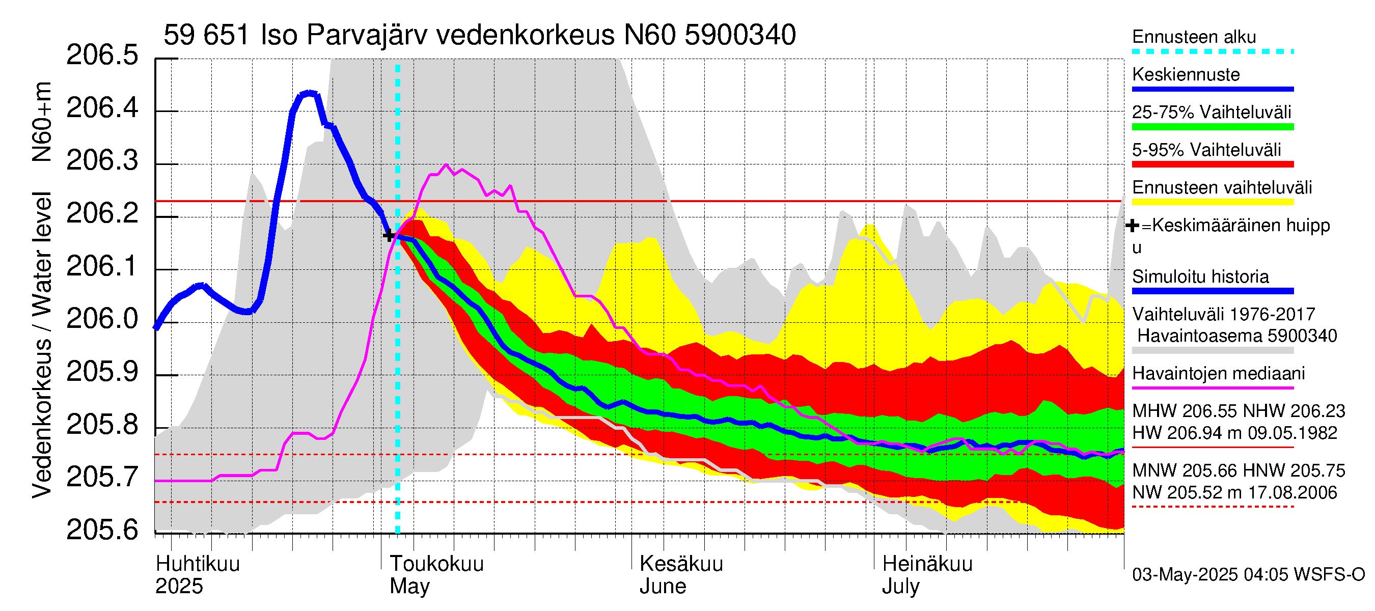 Oulujoen vesistöalue - Iso Parvajärvi: Vedenkorkeus - jakaumaennuste