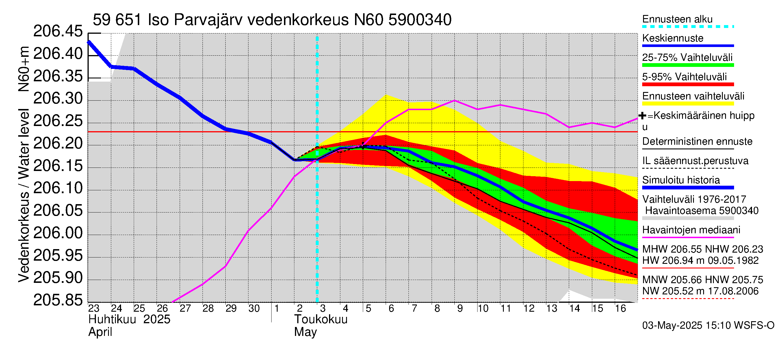 Oulujoen vesistöalue - Iso Parvajärvi: Vedenkorkeus - jakaumaennuste