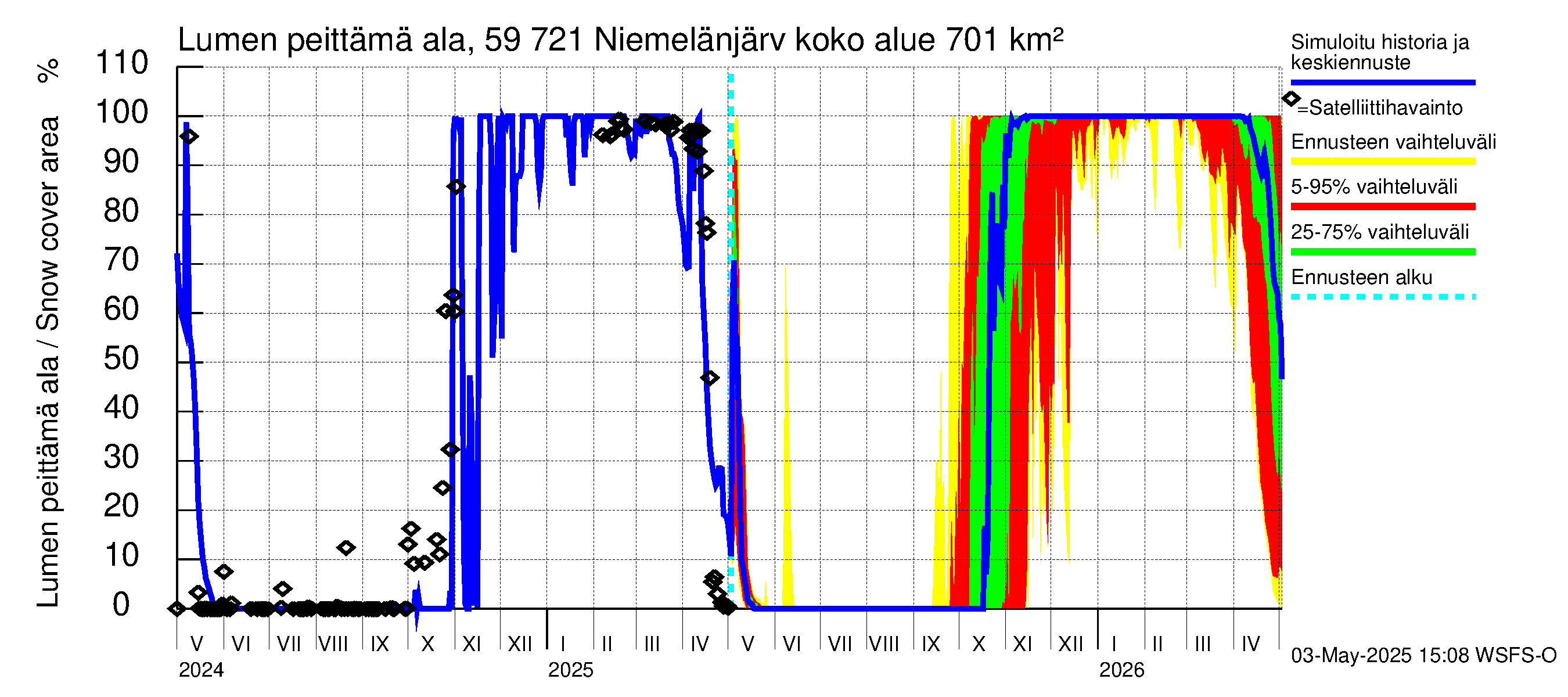 Oulujoen vesistöalue - Niemelänjärvi: Lumen peittämä ala