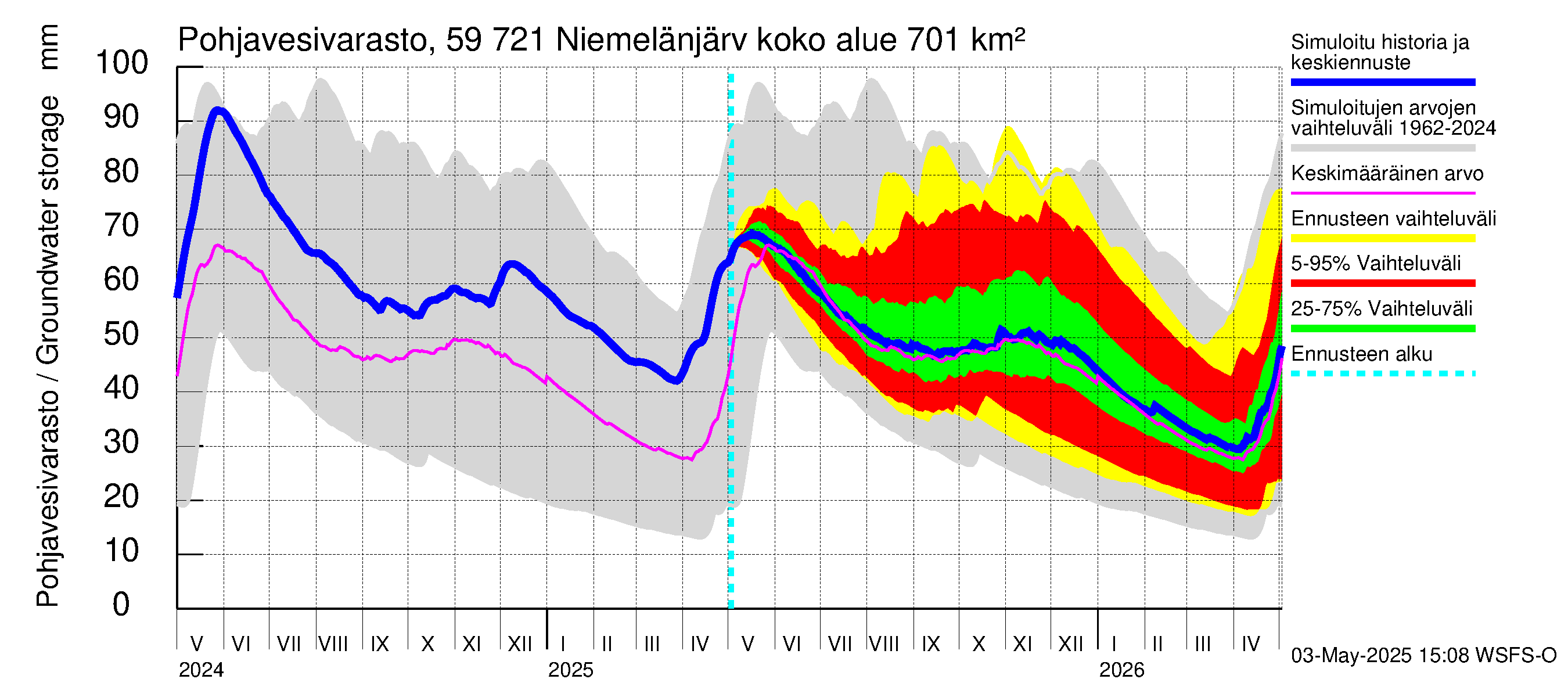 Oulujoen vesistöalue - Niemelänjärvi: Pohjavesivarasto