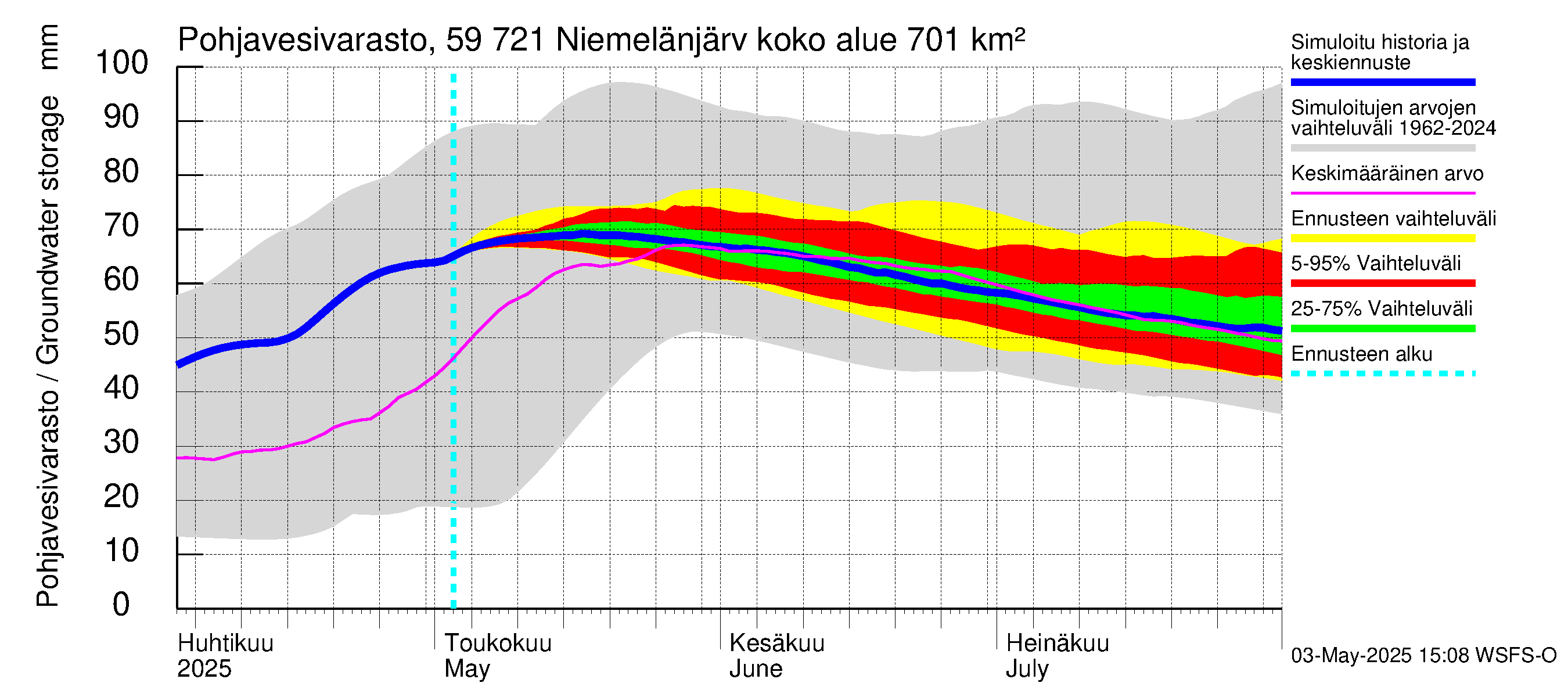 Oulujoen vesistöalue - Niemelänjärvi: Pohjavesivarasto