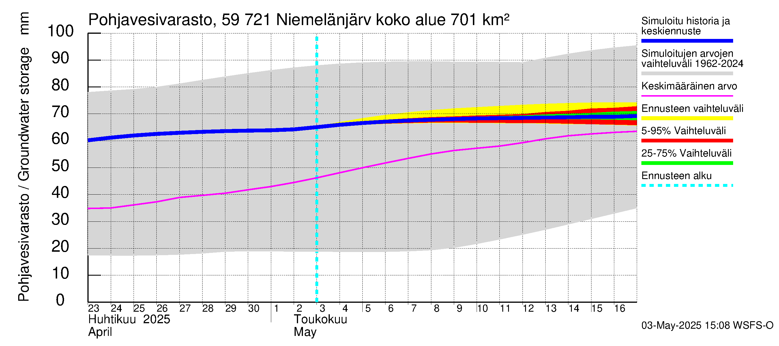 Oulujoen vesistöalue - Niemelänjärvi: Pohjavesivarasto
