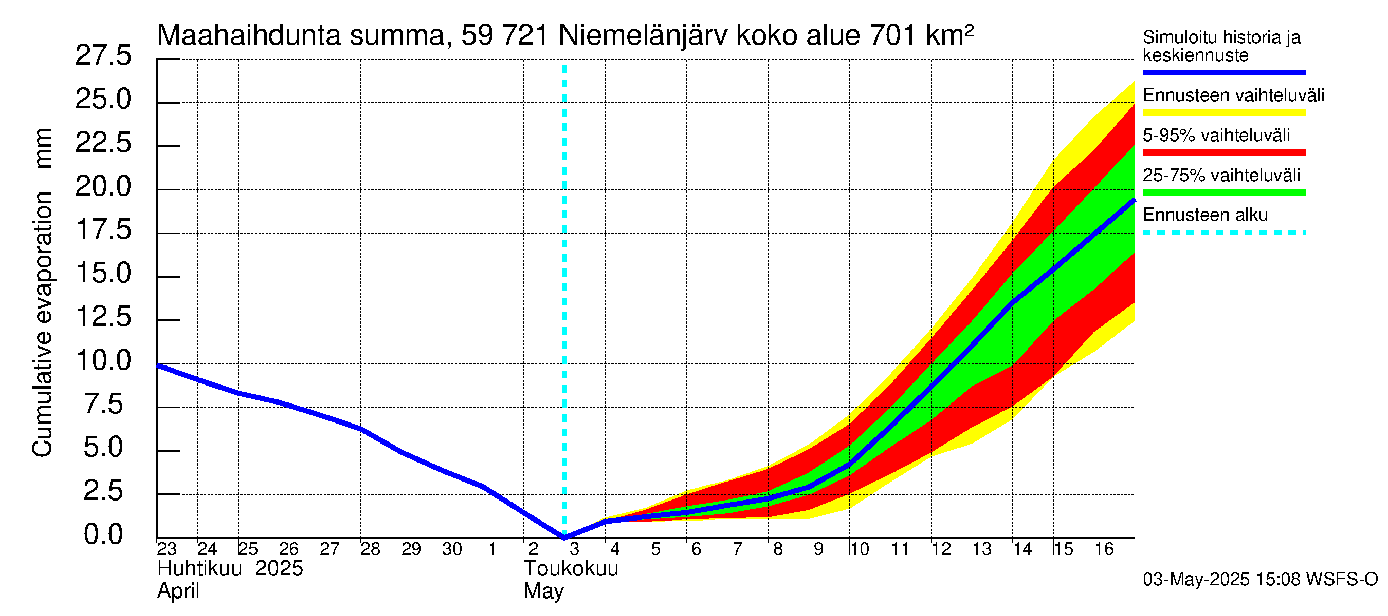 Oulujoen vesistöalue - Niemelänjärvi: Haihdunta maa-alueelta - summa