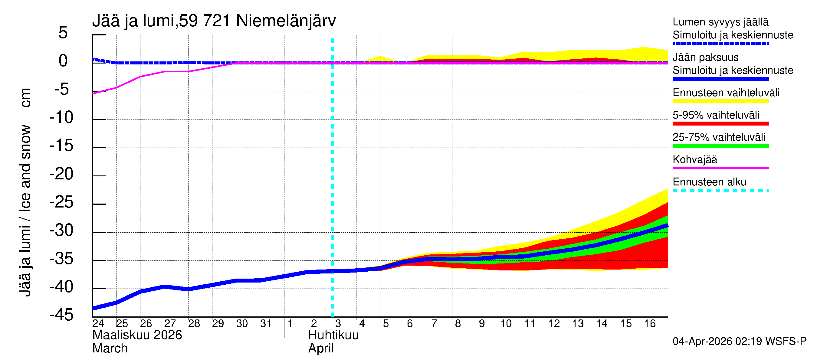 Oulujoen vesistöalue - Niemelänjärvi: Jään paksuus