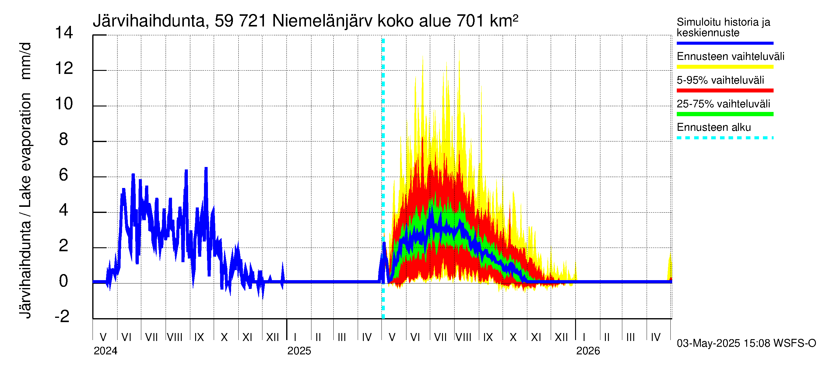 Oulujoen vesistöalue - Niemelänjärvi: Järvihaihdunta