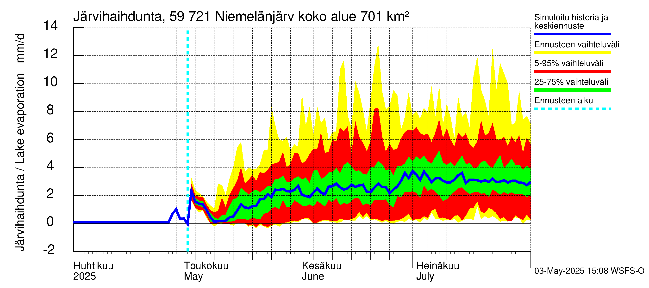 Oulujoen vesistöalue - Niemelänjärvi: Järvihaihdunta