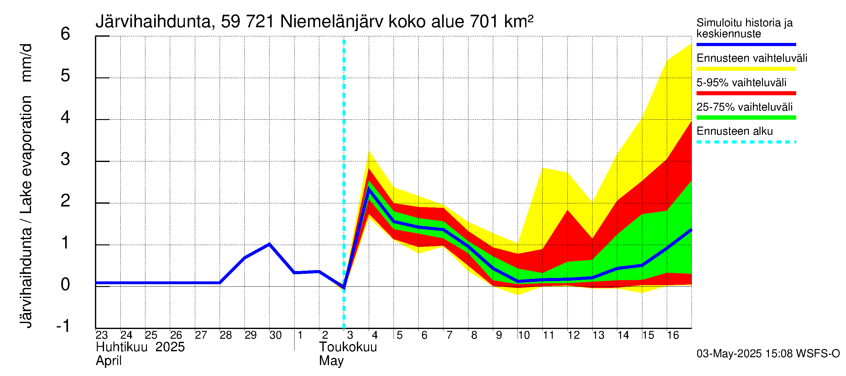 Oulujoen vesistöalue - Niemelänjärvi: Järvihaihdunta