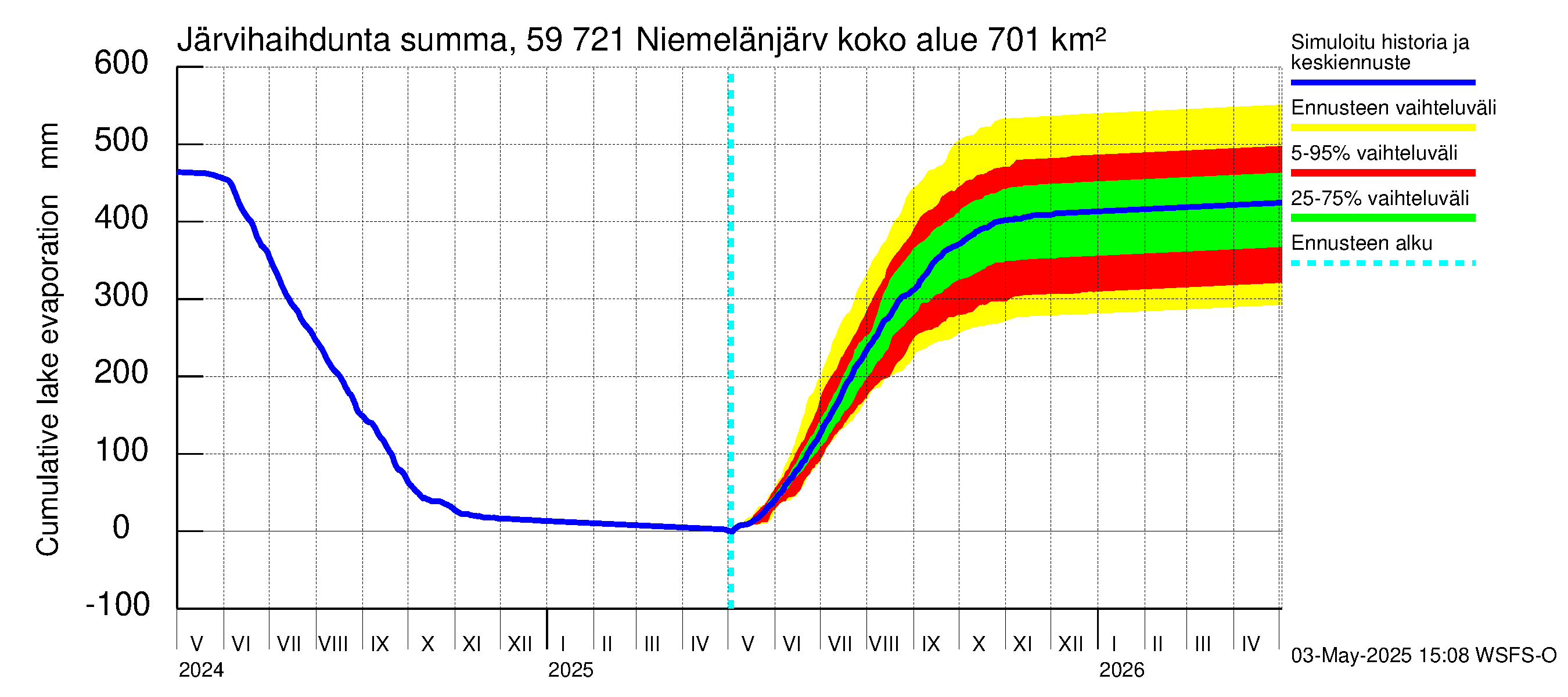 Oulujoen vesistöalue - Niemelänjärvi: Järvihaihdunta - summa