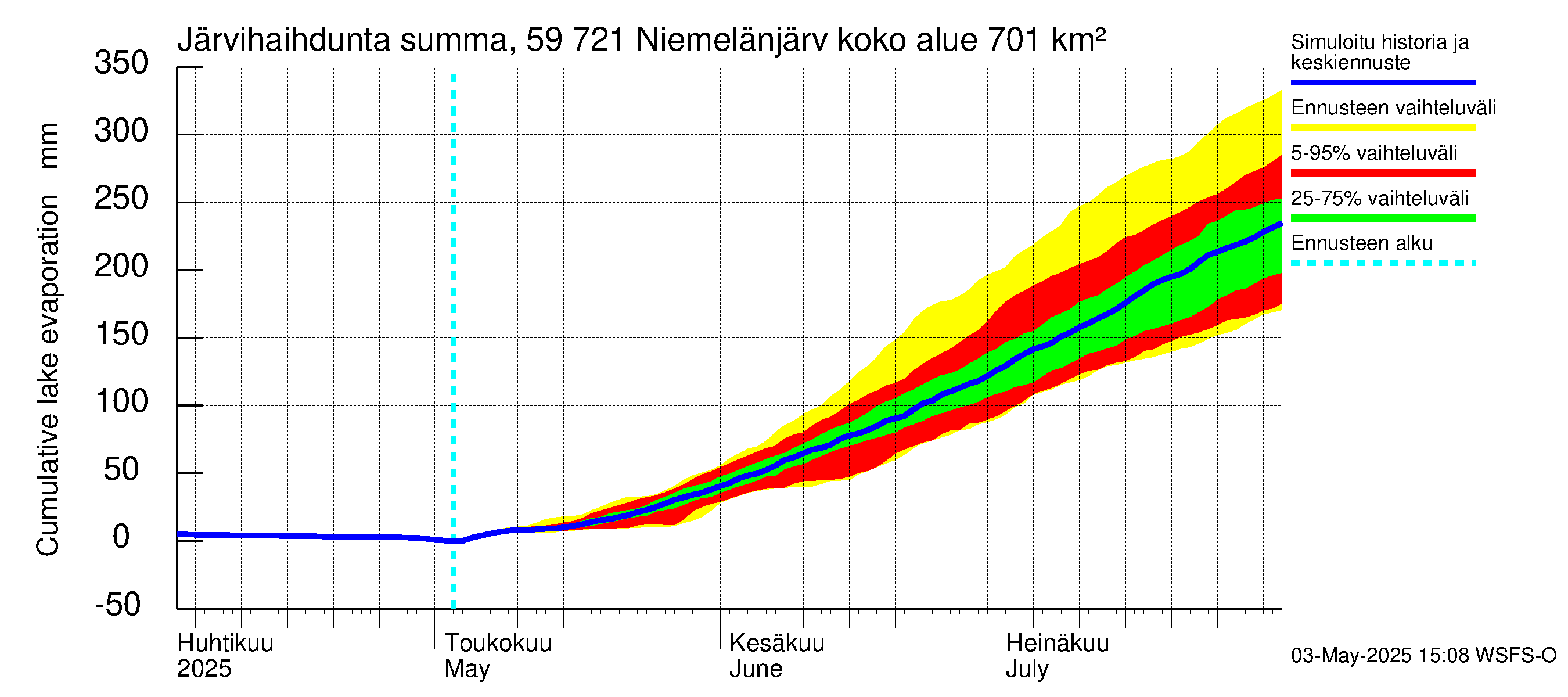 Oulujoen vesistöalue - Niemelänjärvi: Järvihaihdunta - summa
