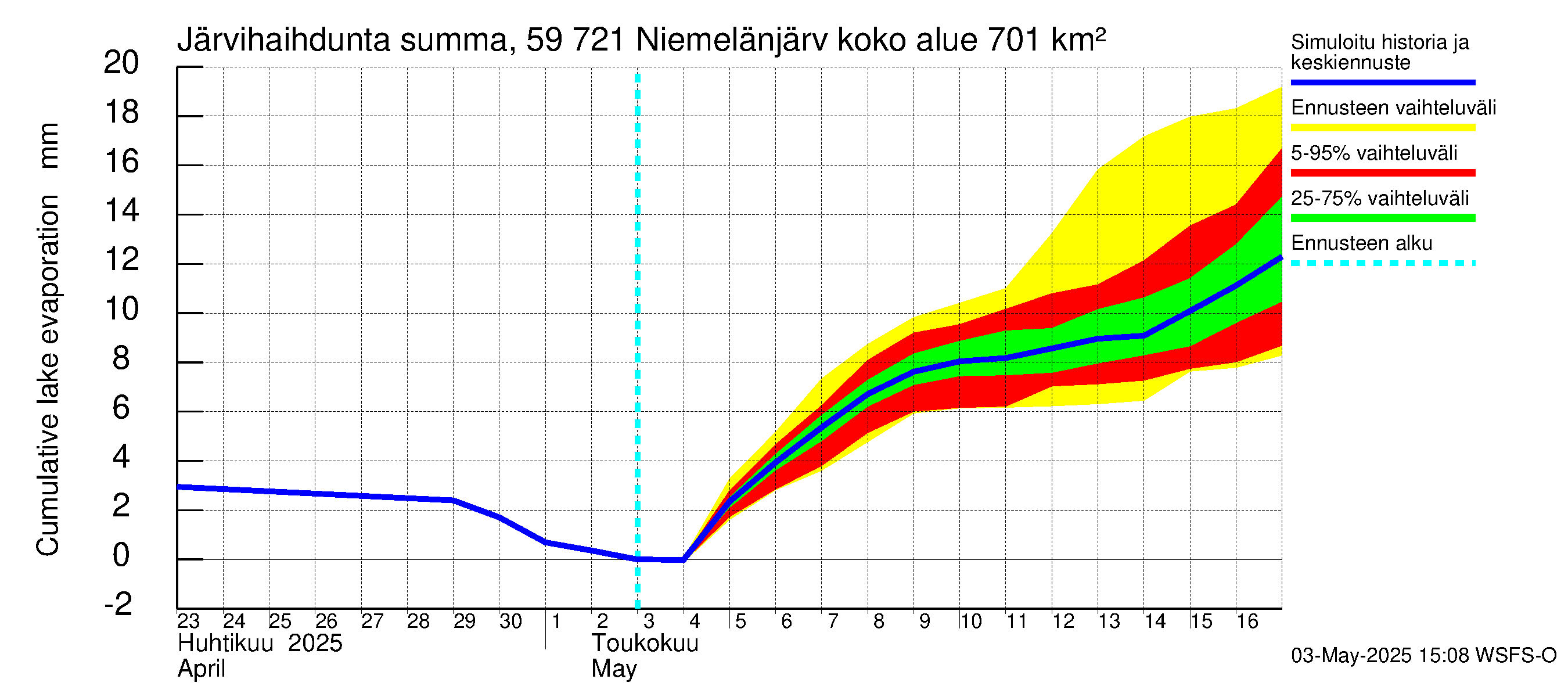 Oulujoen vesistöalue - Niemelänjärvi: Järvihaihdunta - summa