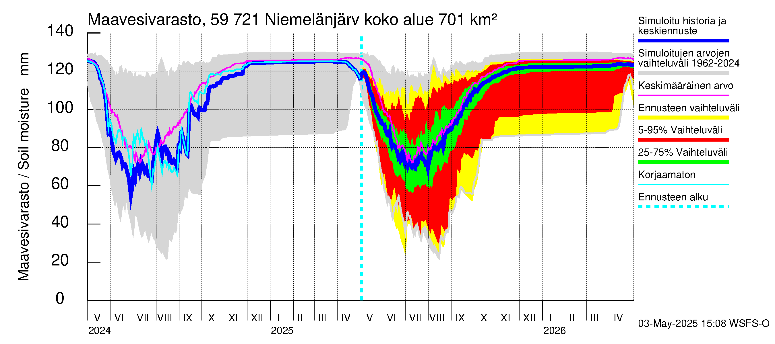 Oulujoen vesistöalue - Niemelänjärvi: Maavesivarasto