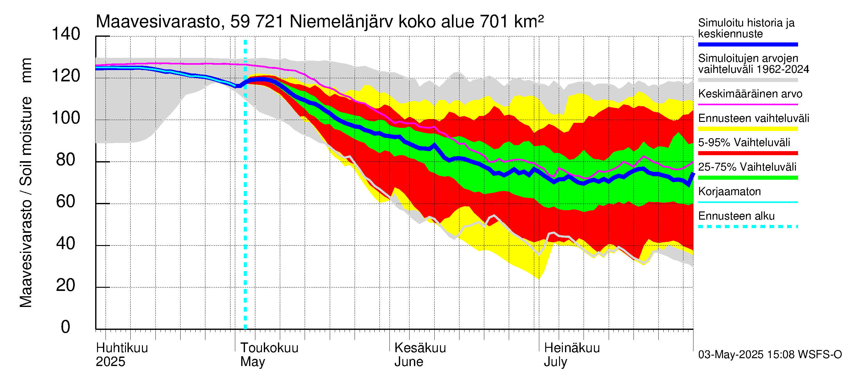 Oulujoen vesistöalue - Niemelänjärvi: Maavesivarasto