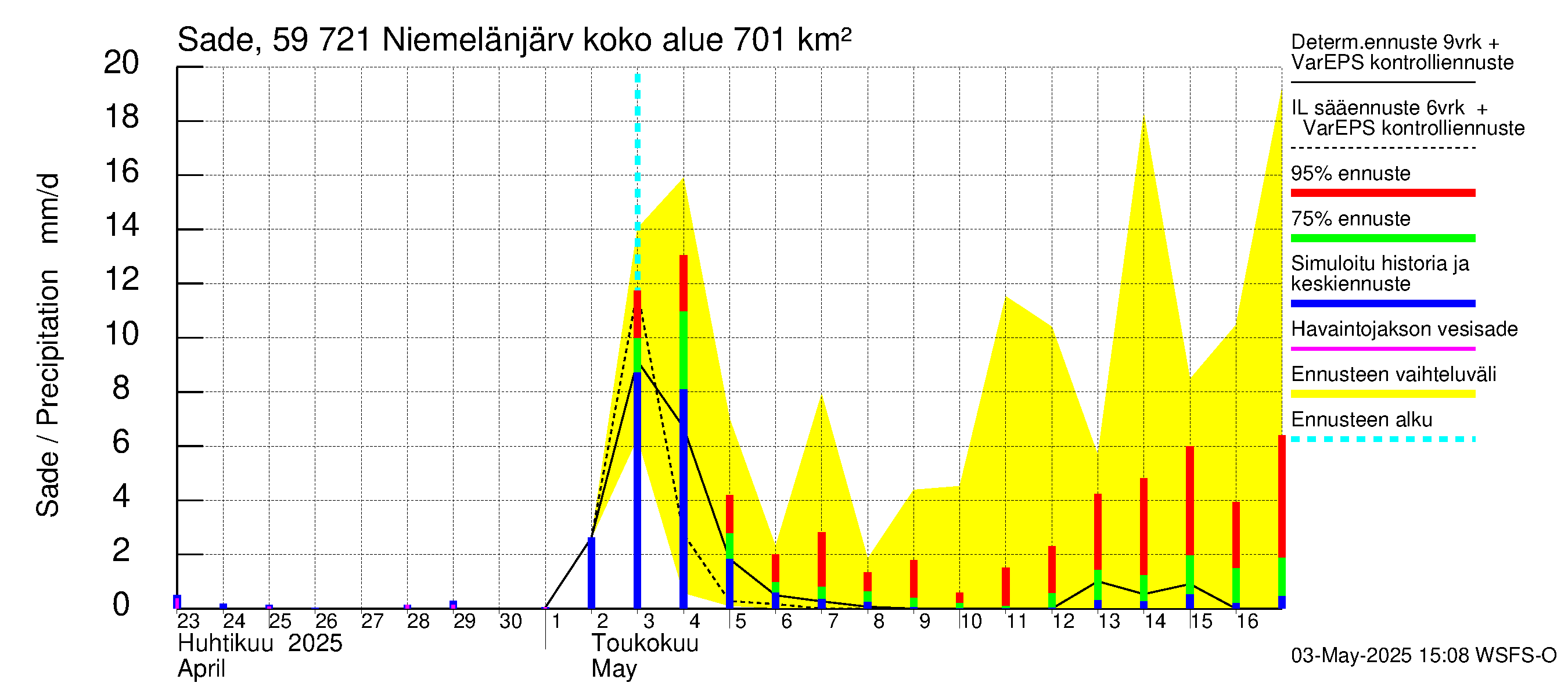Oulujoen vesistöalue - Niemelänjärvi: Sade