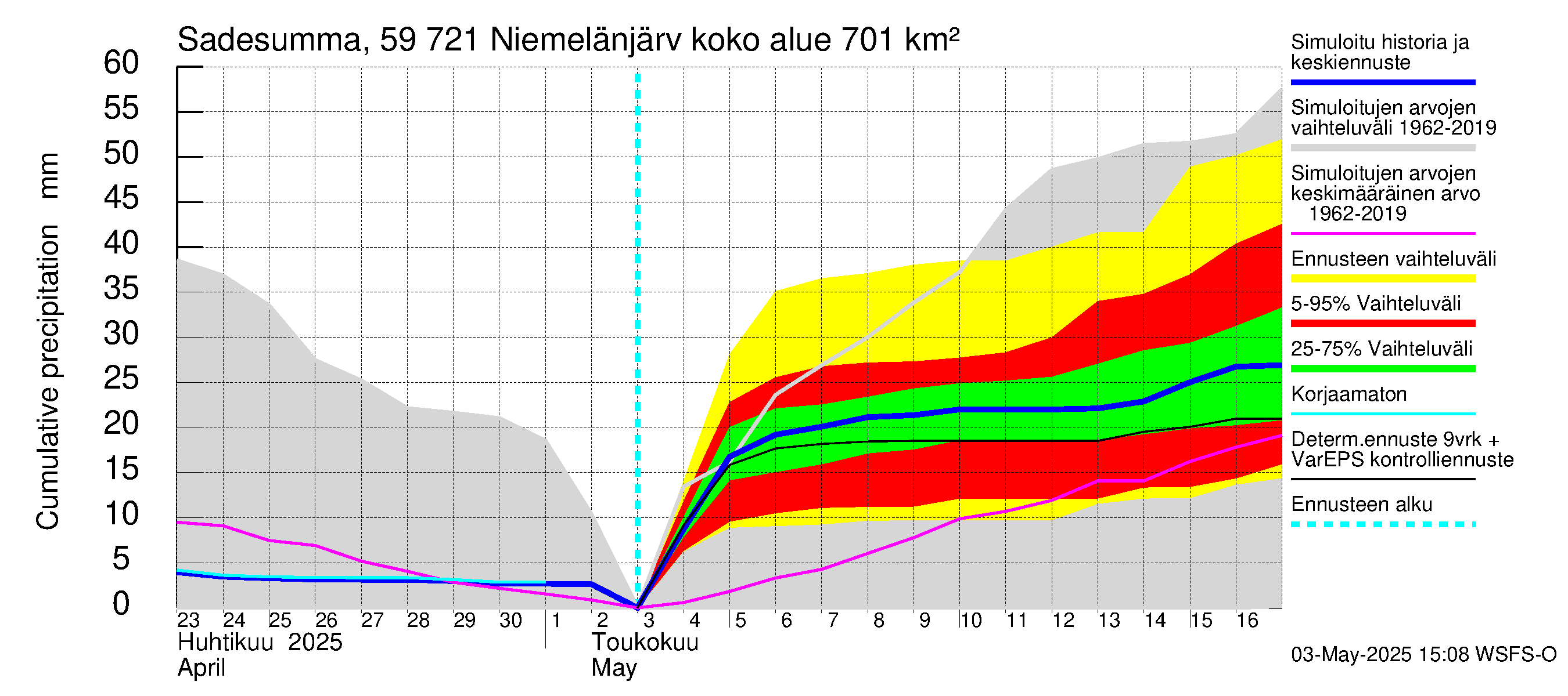Oulujoen vesistöalue - Niemelänjärvi: Sade - summa