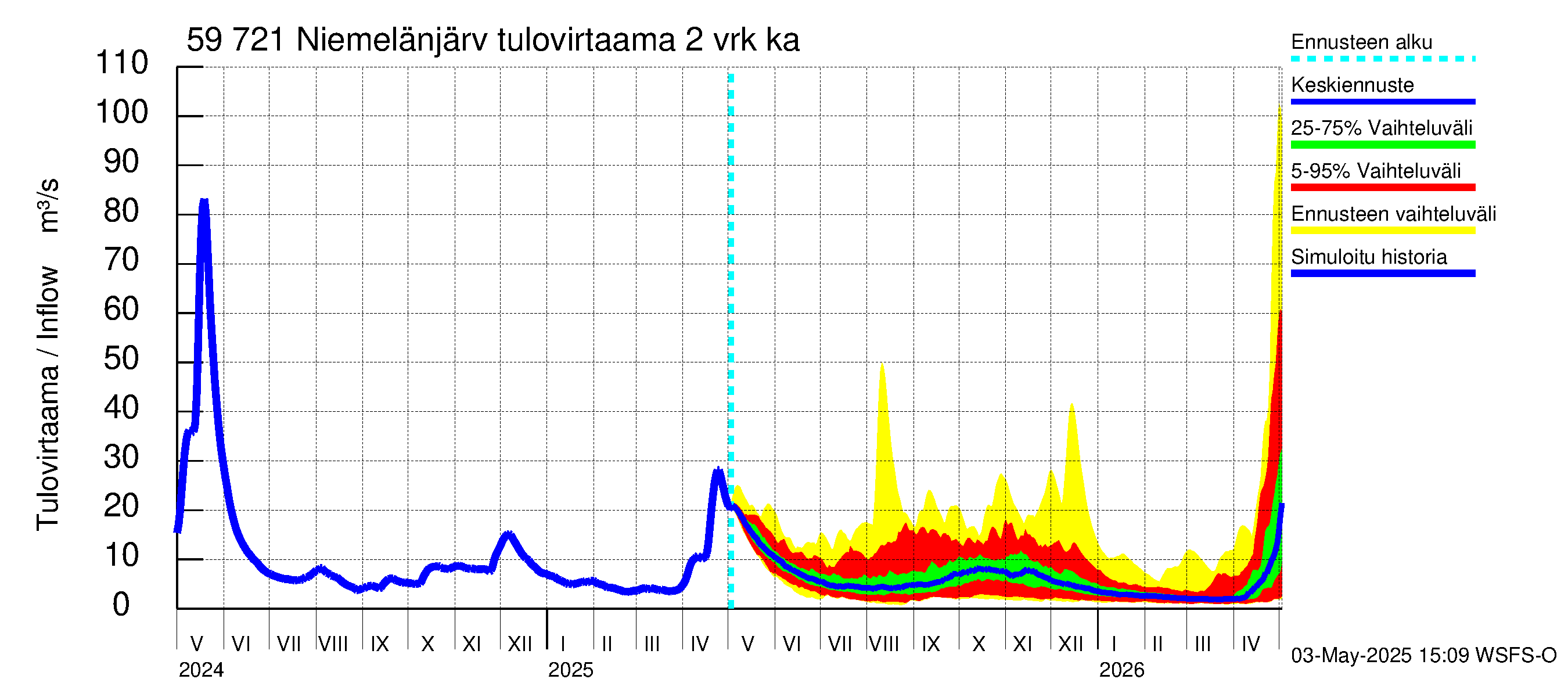 Oulujoen vesistöalue - Niemelänjärvi: Tulovirtaama (usean vuorokauden liukuva keskiarvo) - jakaumaennuste