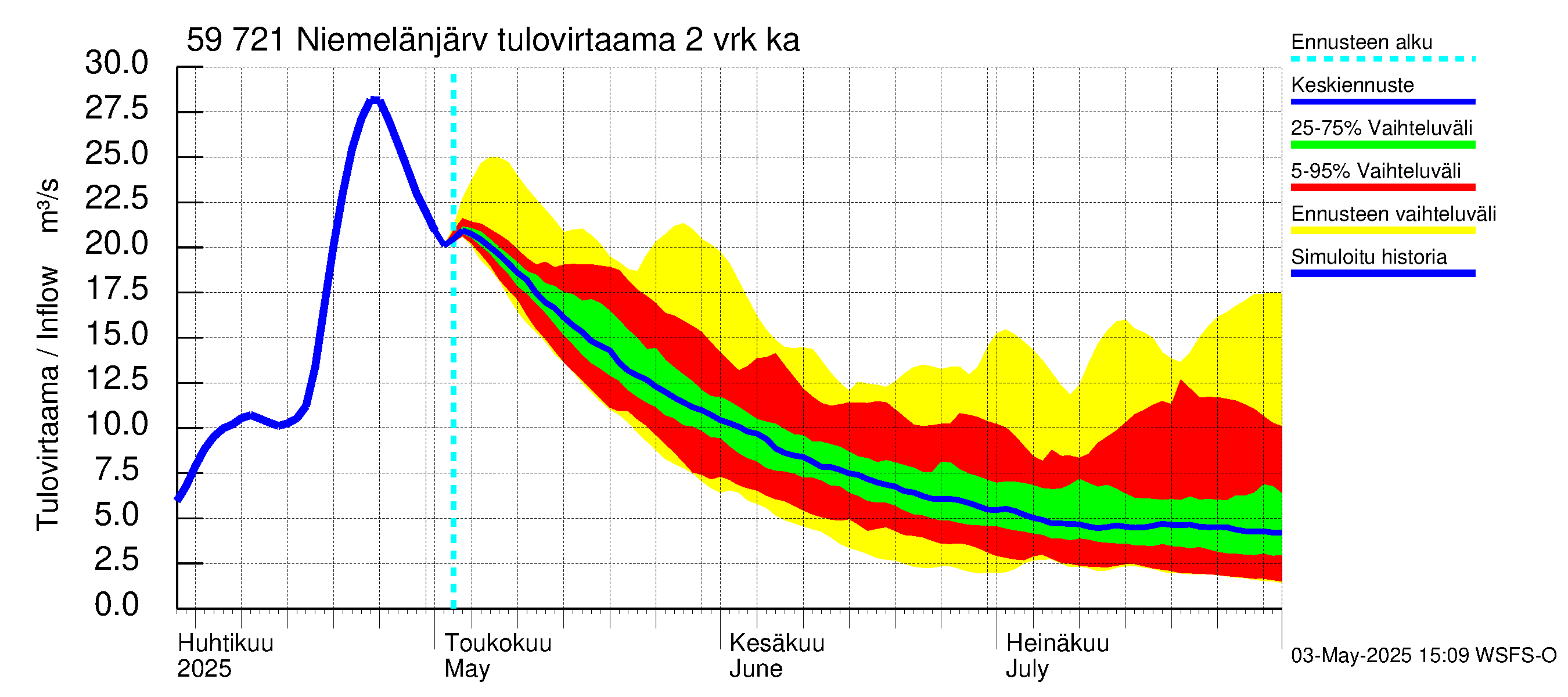Oulujoen vesistöalue - Niemelänjärvi: Tulovirtaama (usean vuorokauden liukuva keskiarvo) - jakaumaennuste