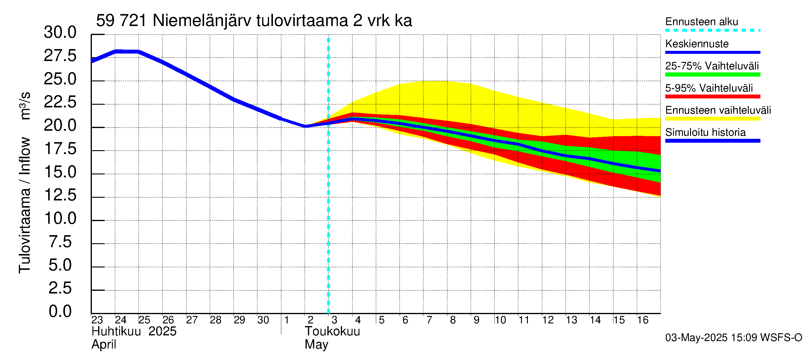 Oulujoen vesistöalue - Niemelänjärvi: Tulovirtaama (usean vuorokauden liukuva keskiarvo) - jakaumaennuste
