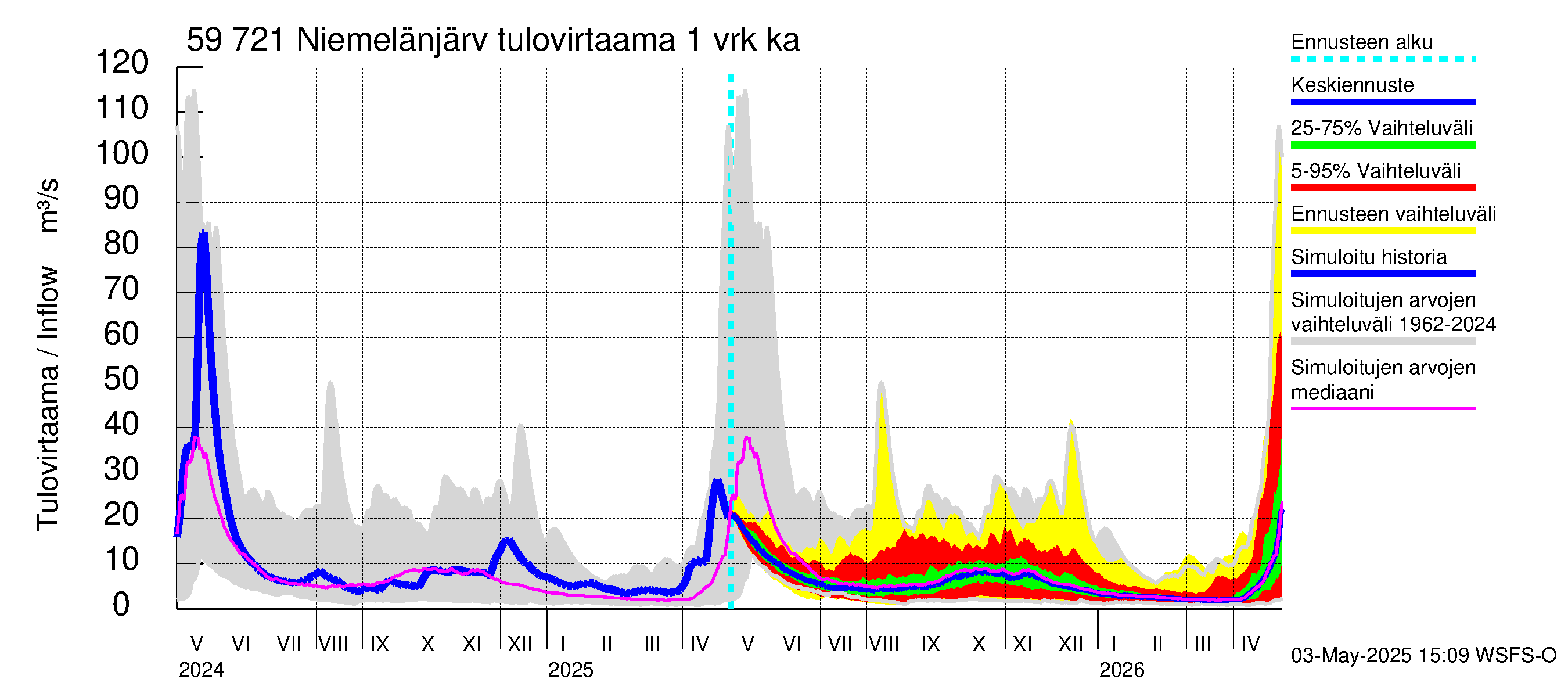 Oulujoen vesistöalue - Niemelänjärvi: Tulovirtaama - jakaumaennuste