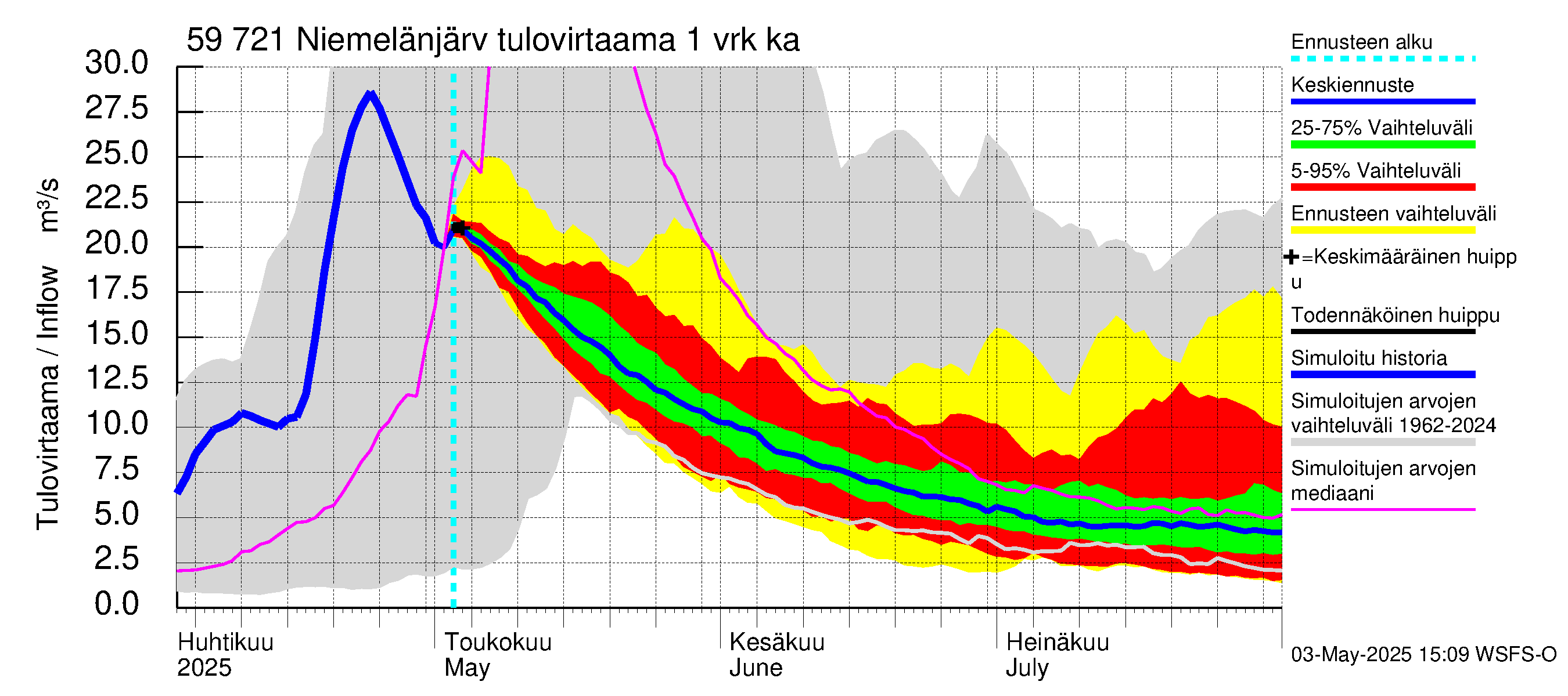 Oulujoen vesistöalue - Niemelänjärvi: Tulovirtaama - jakaumaennuste