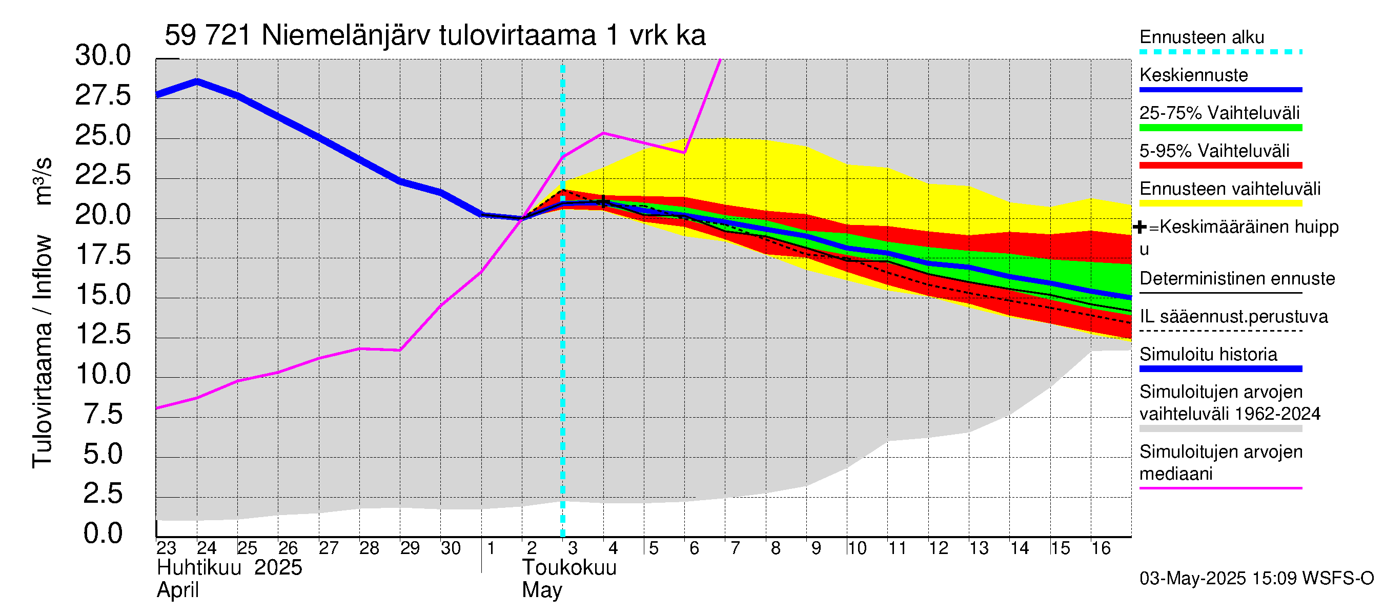 Oulujoen vesistöalue - Niemelänjärvi: Tulovirtaama - jakaumaennuste