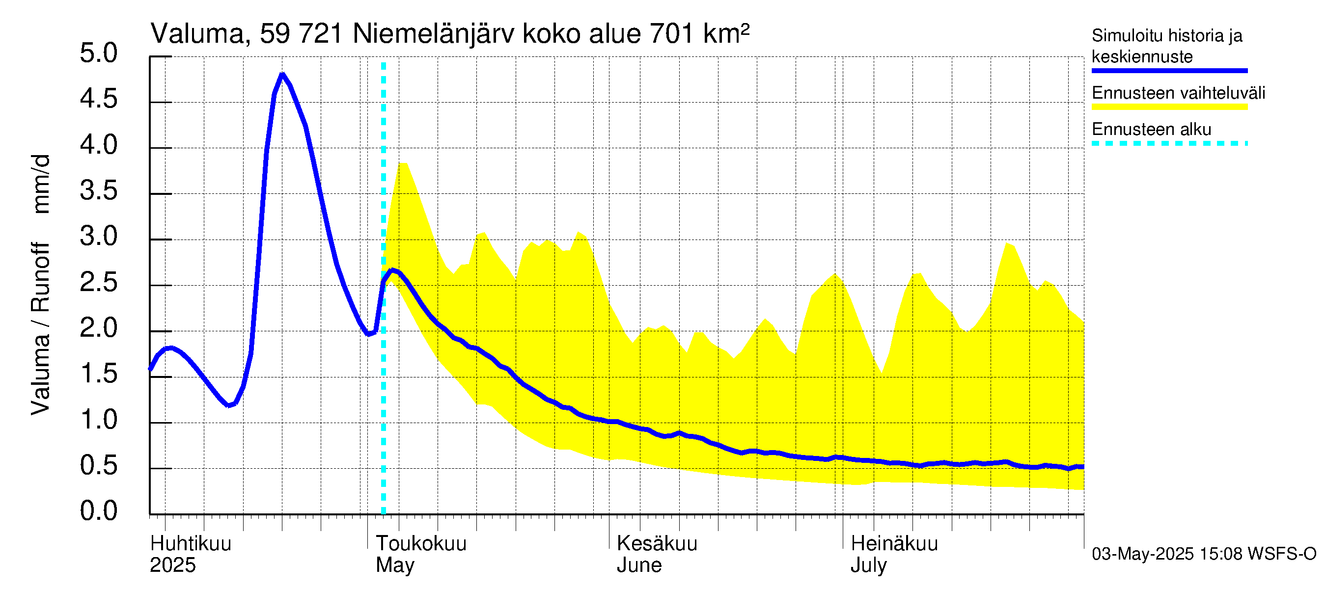 Oulujoen vesistöalue - Niemelänjärvi: Valuma