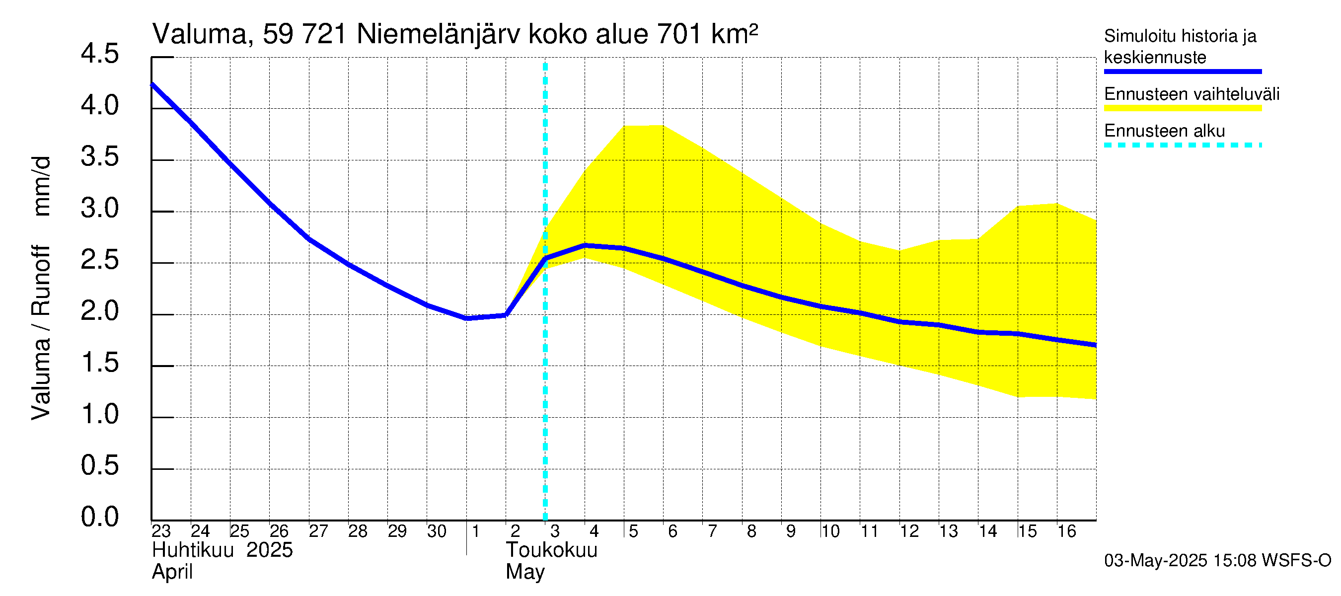 Oulujoen vesistöalue - Niemelänjärvi: Valuma