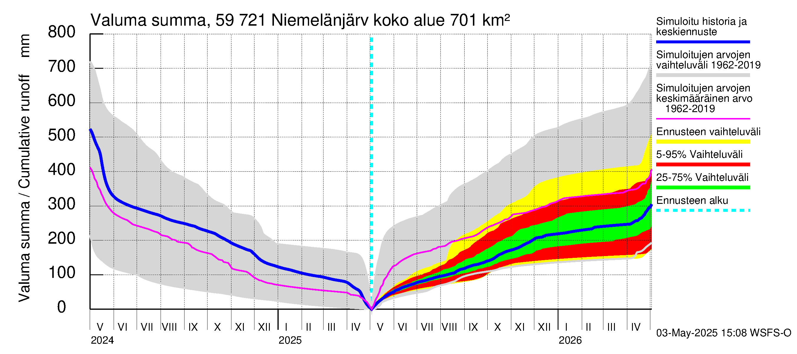 Oulujoen vesistöalue - Niemelänjärvi: Valuma - summa
