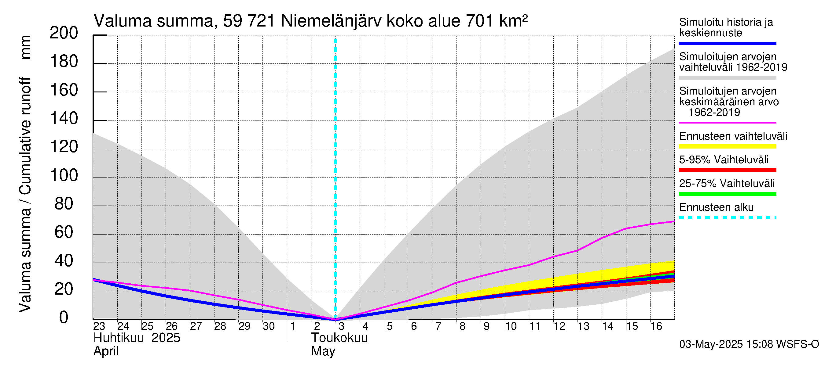Oulujoen vesistöalue - Niemelänjärvi: Valuma - summa