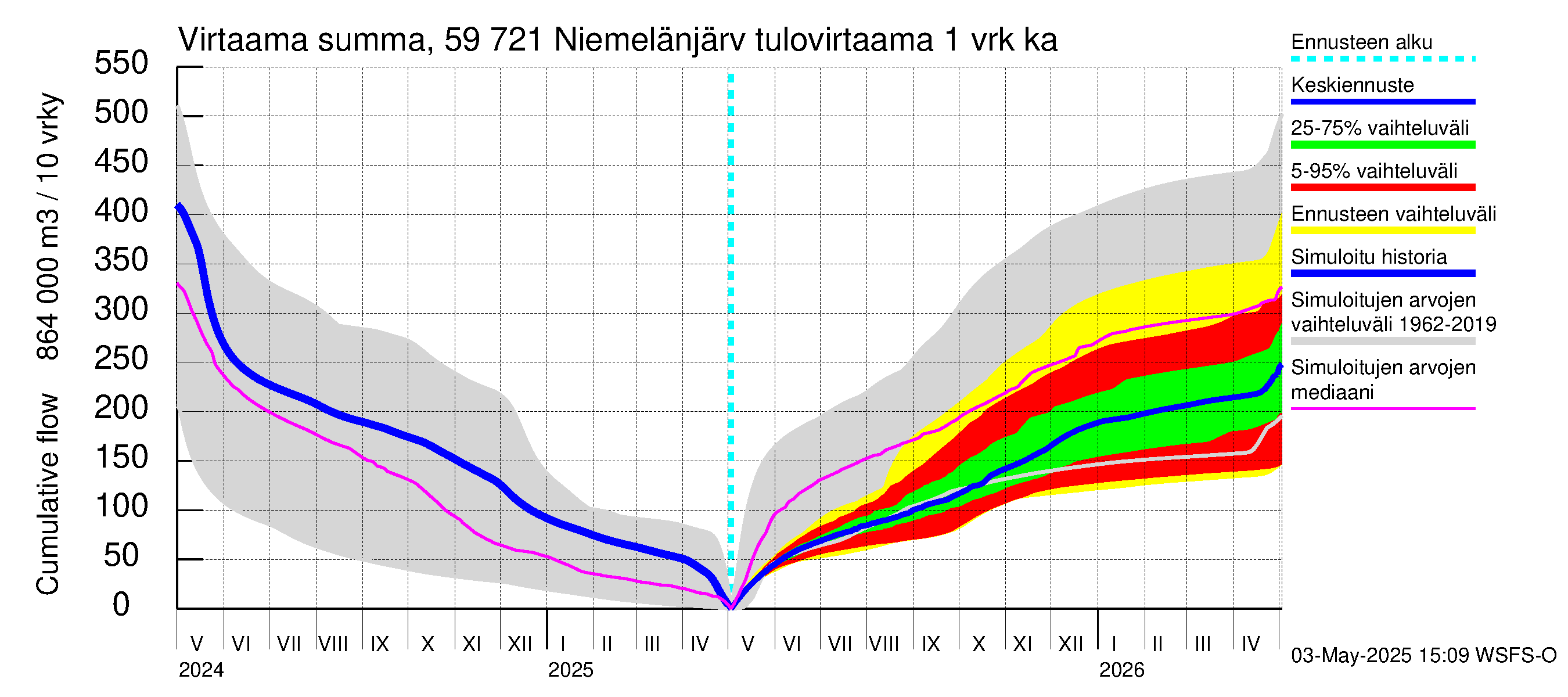 Oulujoen vesistöalue - Niemelänjärvi: Tulovirtaama - summa
