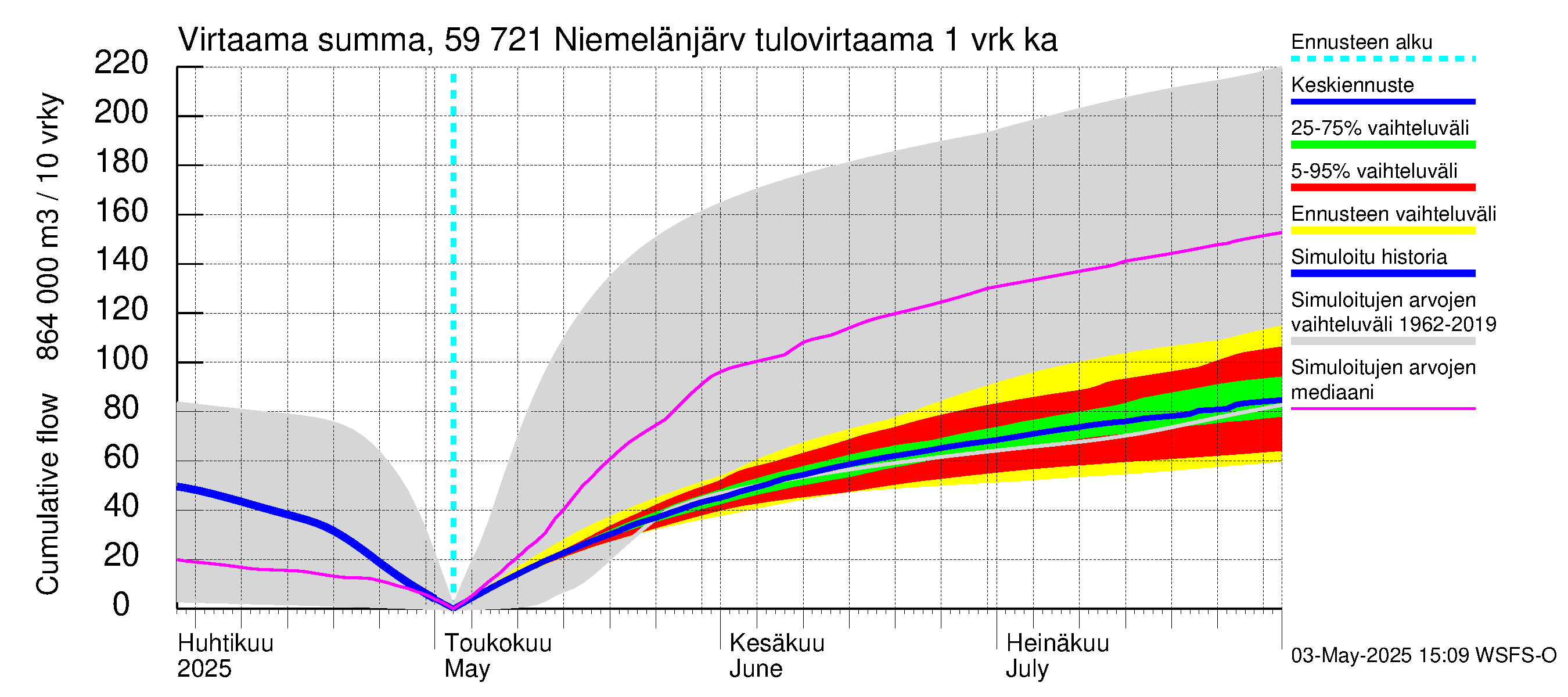Oulujoen vesistöalue - Niemelänjärvi: Tulovirtaama - summa