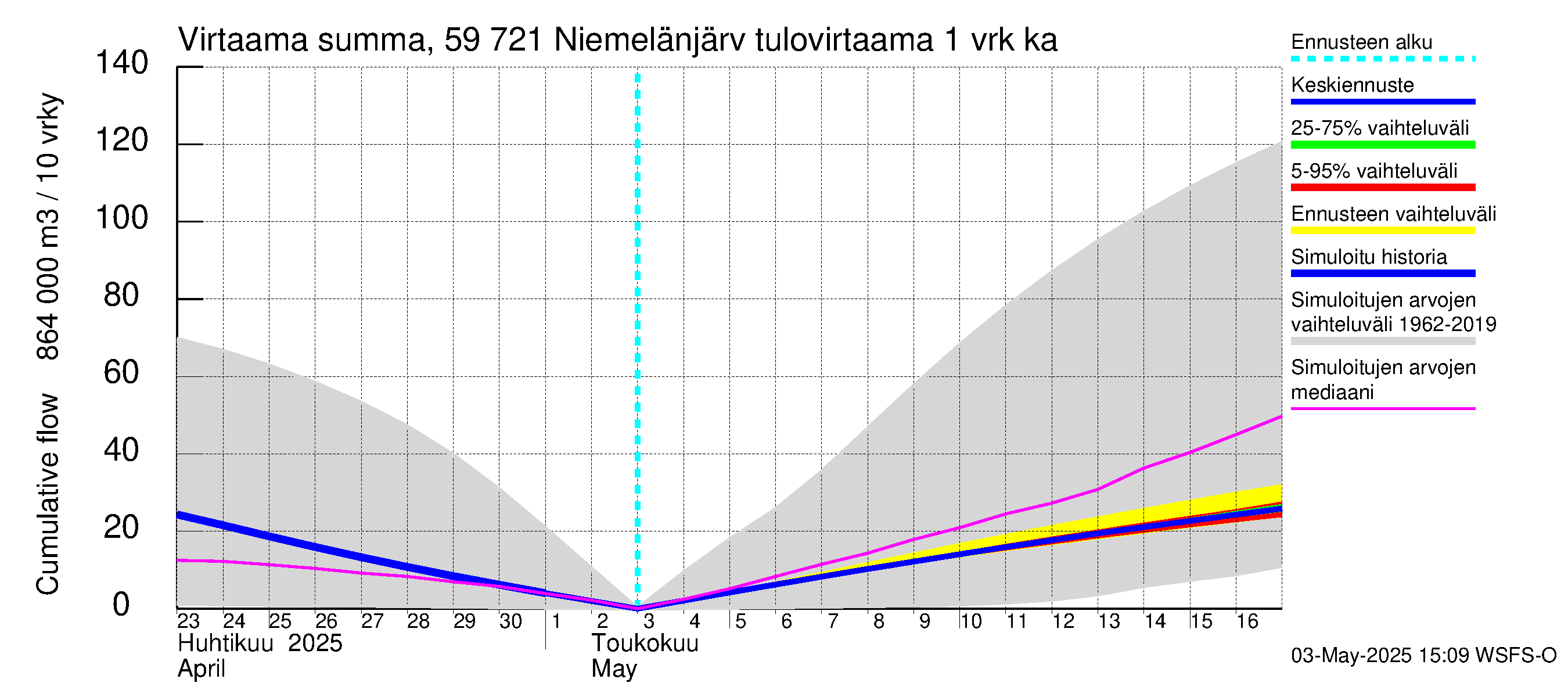 Oulujoen vesistöalue - Niemelänjärvi: Tulovirtaama - summa