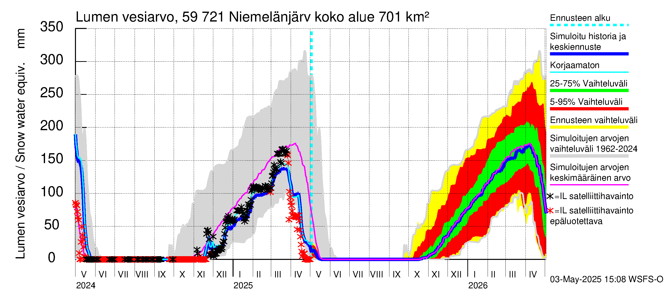 Oulujoen vesistöalue - Niemelänjärvi: Lumen vesiarvo