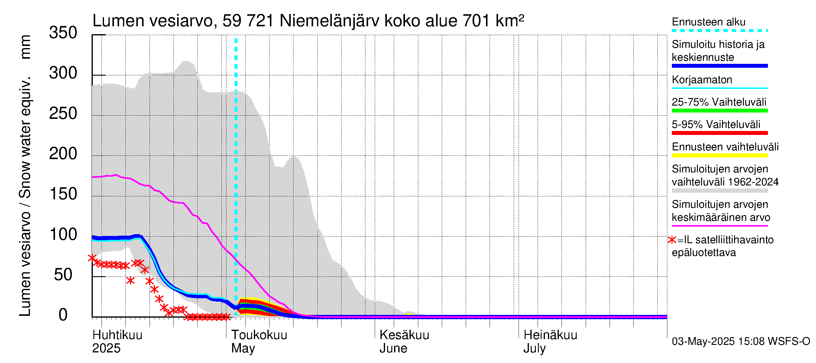 Oulujoen vesistöalue - Niemelänjärvi: Lumen vesiarvo