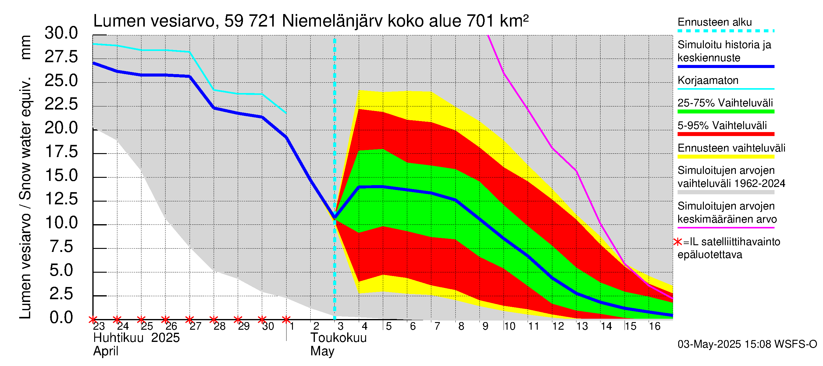 Oulujoen vesistöalue - Niemelänjärvi: Lumen vesiarvo