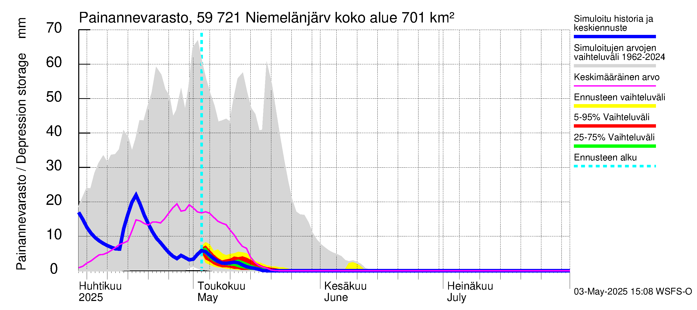 Oulujoen vesistöalue - Niemelänjärvi: Painannevarasto