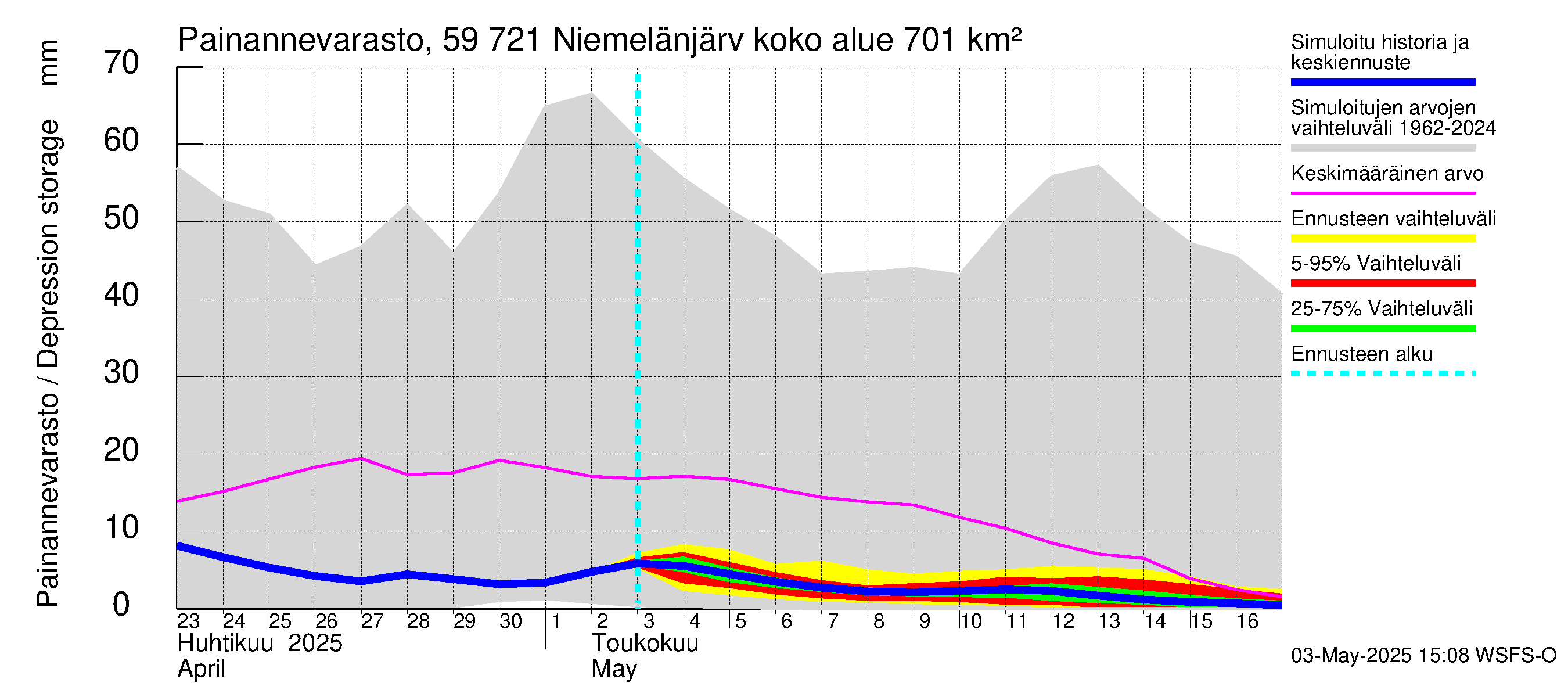 Oulujoen vesistöalue - Niemelänjärvi: Painannevarasto